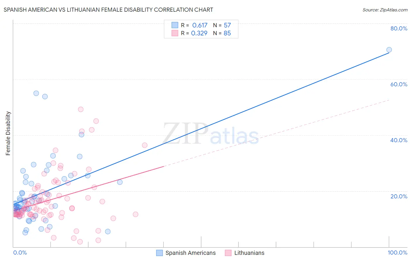 Spanish American vs Lithuanian Female Disability