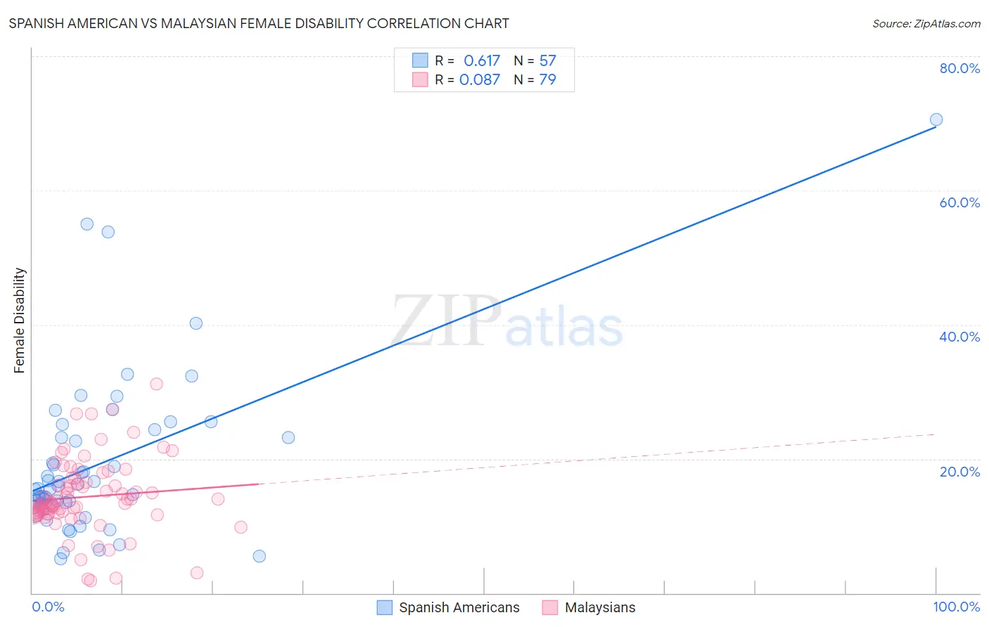 Spanish American vs Malaysian Female Disability