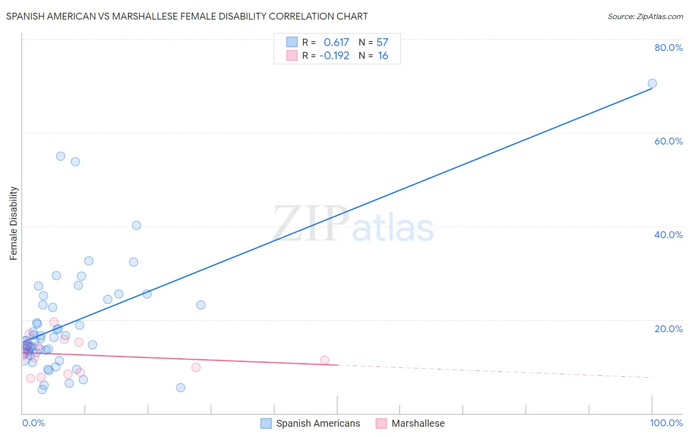 Spanish American vs Marshallese Female Disability