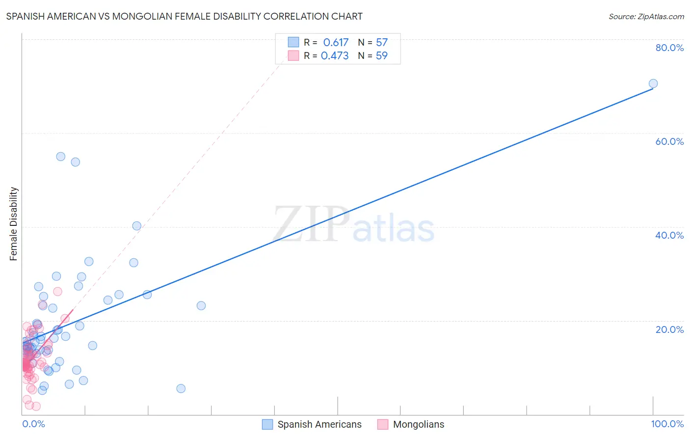 Spanish American vs Mongolian Female Disability