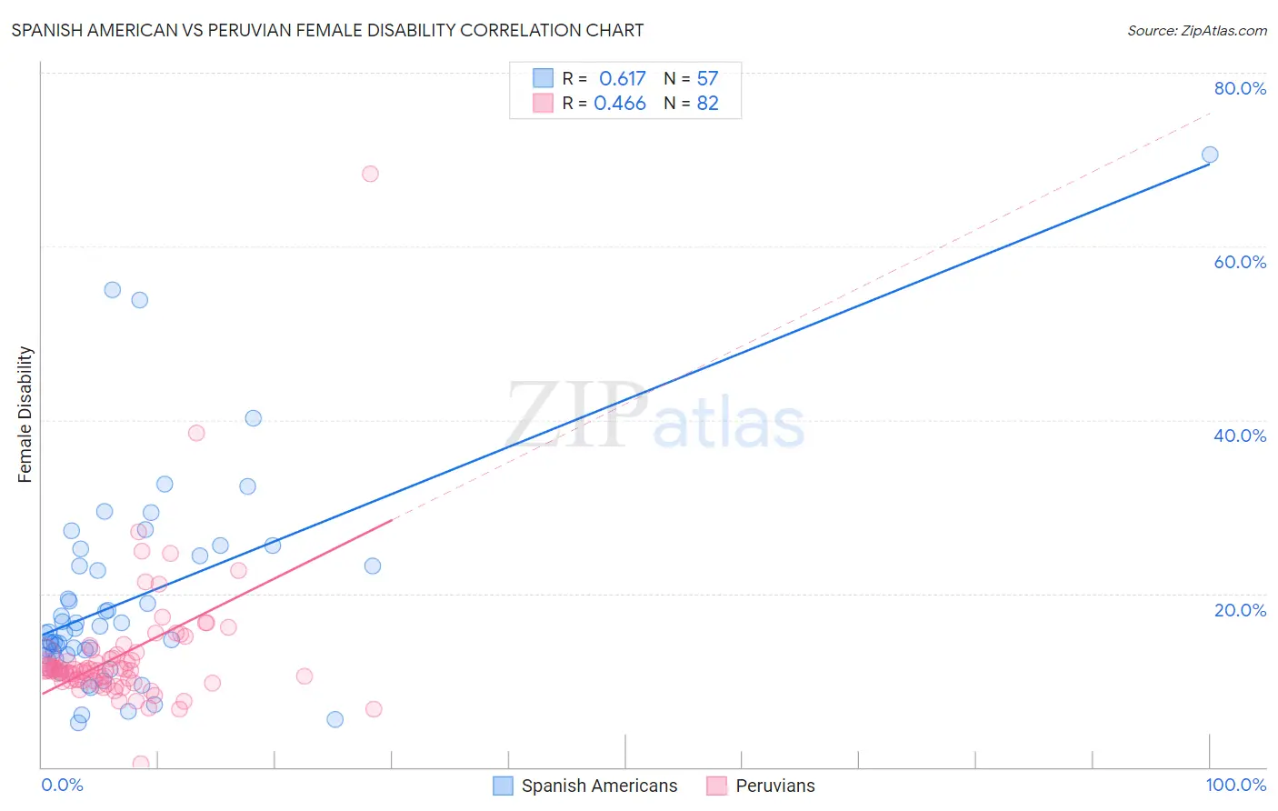 Spanish American vs Peruvian Female Disability