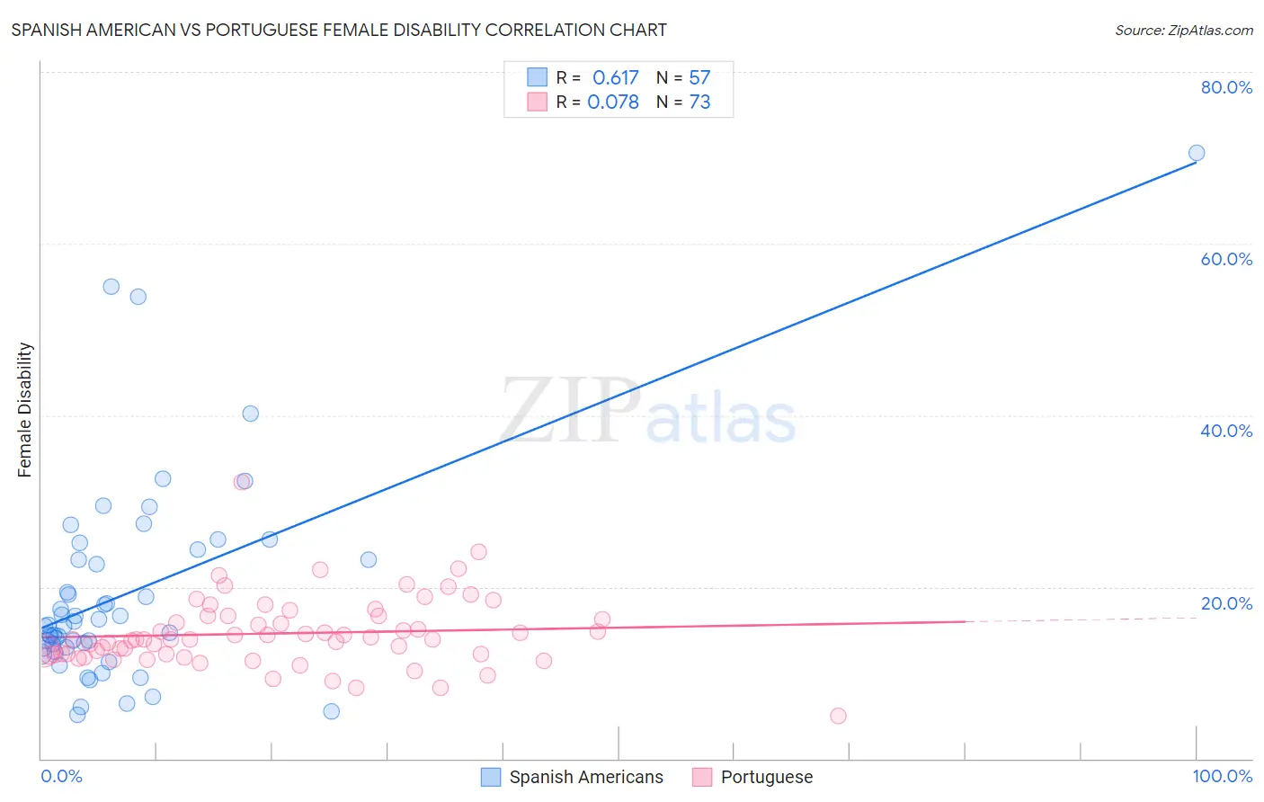 Spanish American vs Portuguese Female Disability