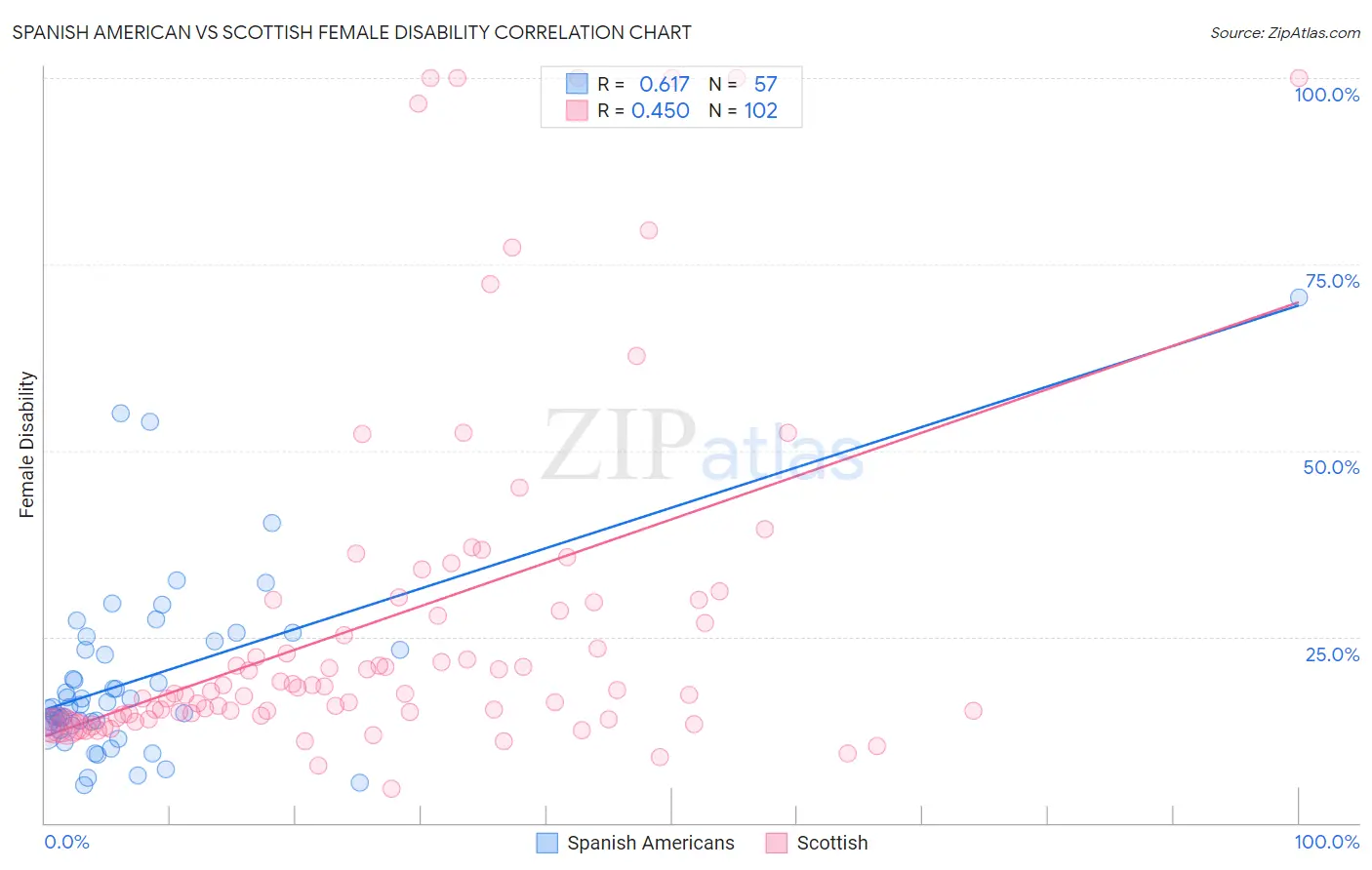 Spanish American vs Scottish Female Disability