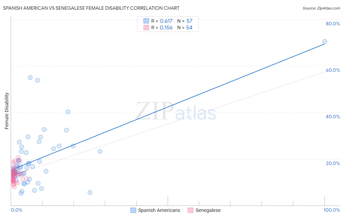 Spanish American vs Senegalese Female Disability