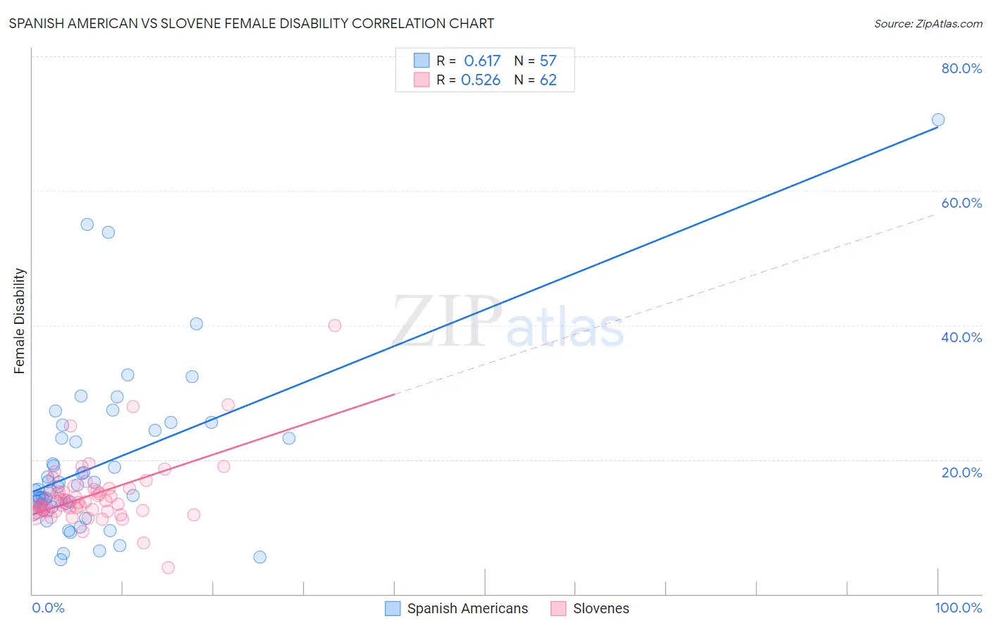 Spanish American vs Slovene Female Disability