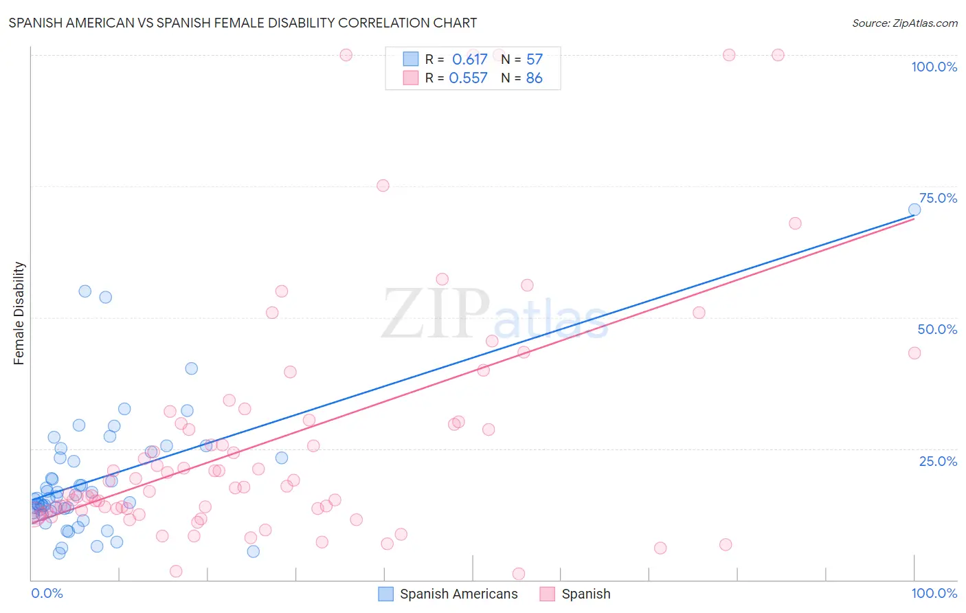 Spanish American vs Spanish Female Disability