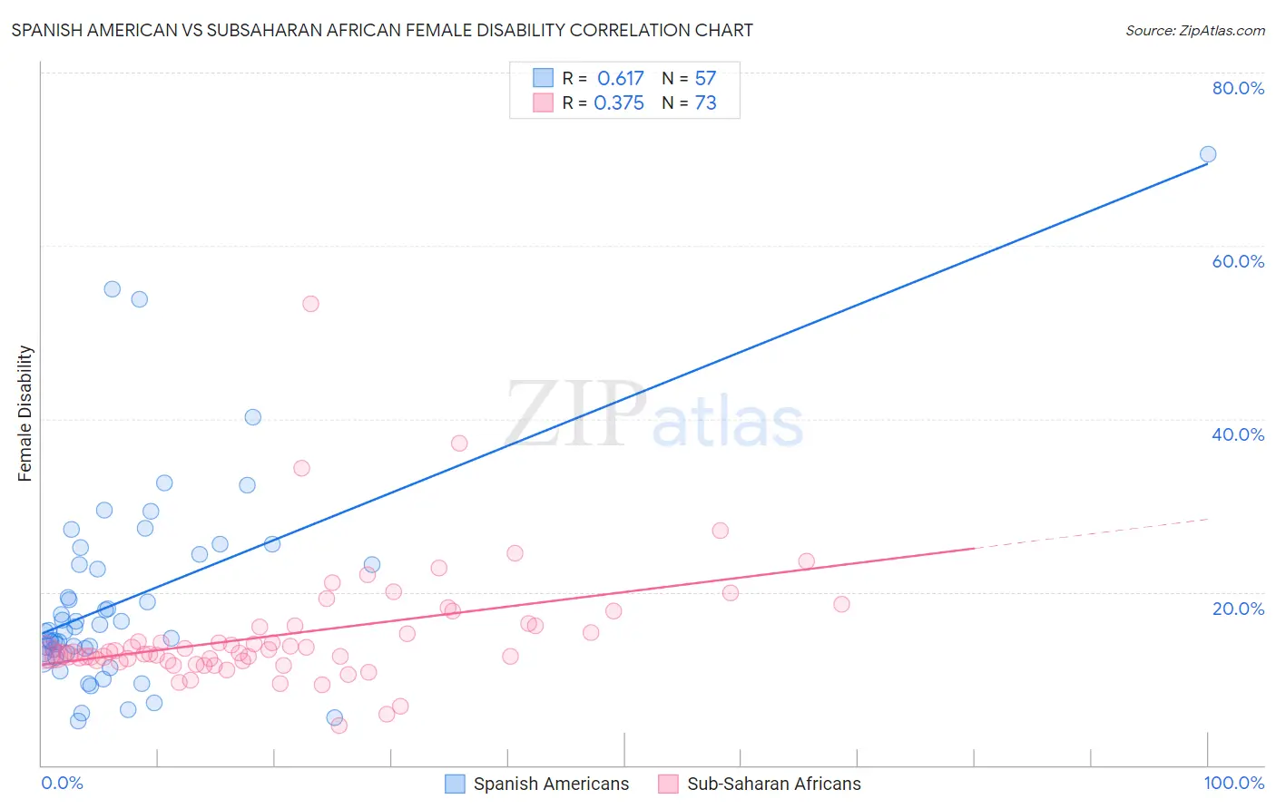 Spanish American vs Subsaharan African Female Disability