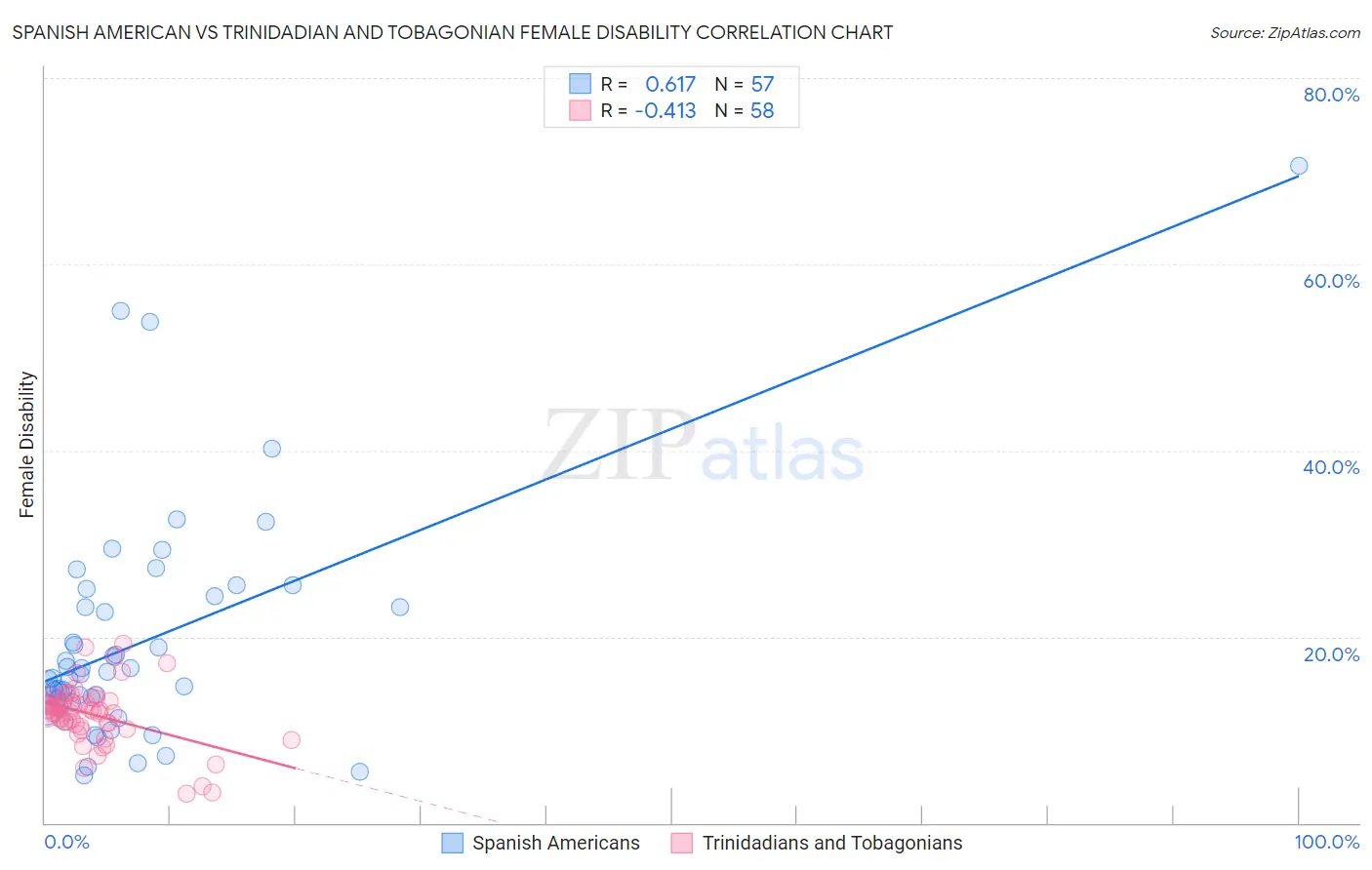 Spanish American vs Trinidadian and Tobagonian Female Disability
