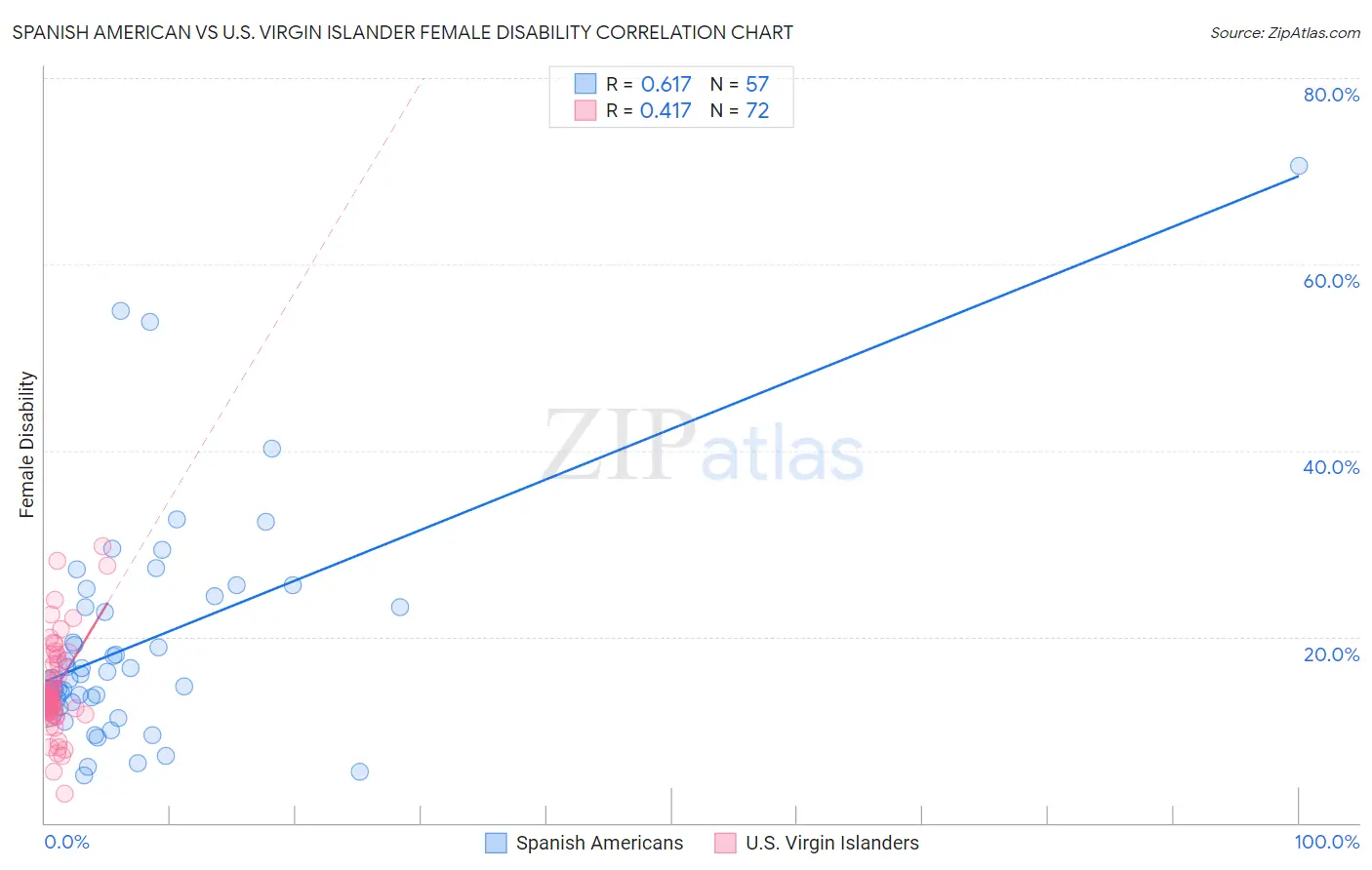 Spanish American vs U.S. Virgin Islander Female Disability