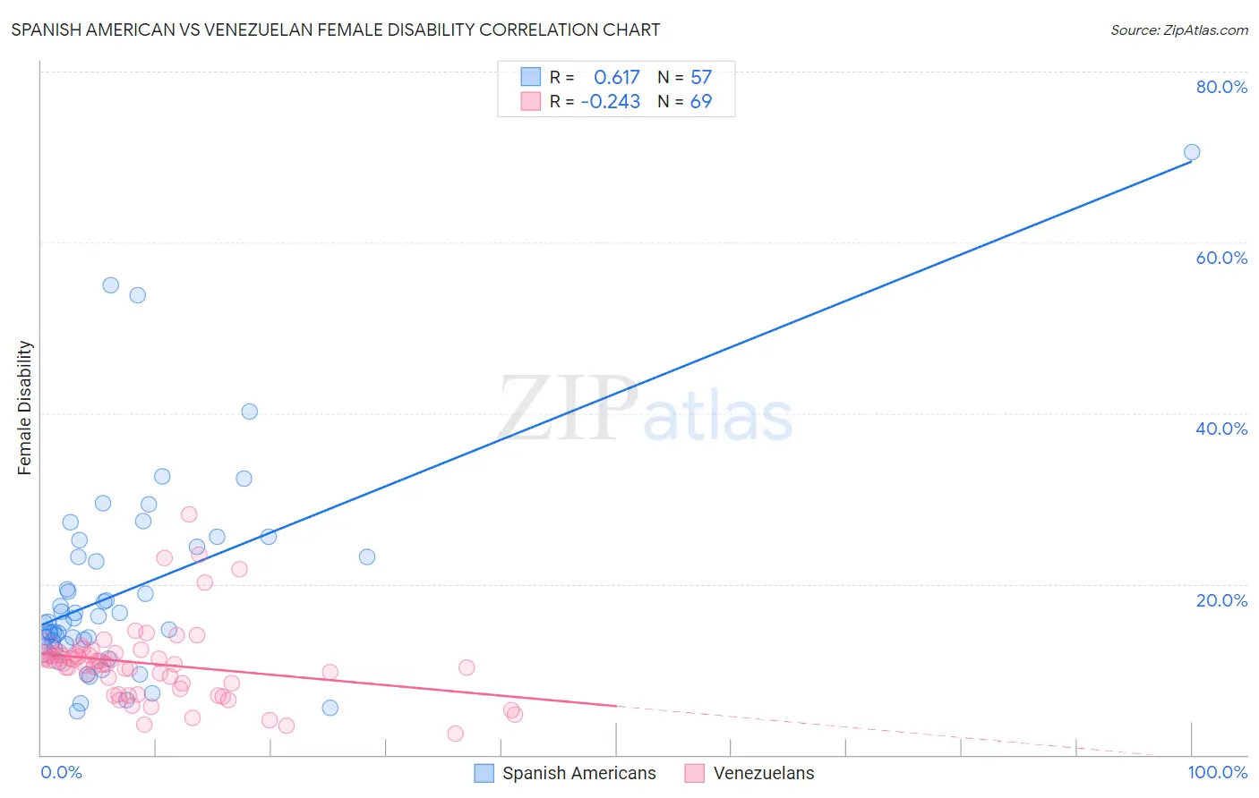 Spanish American vs Venezuelan Female Disability