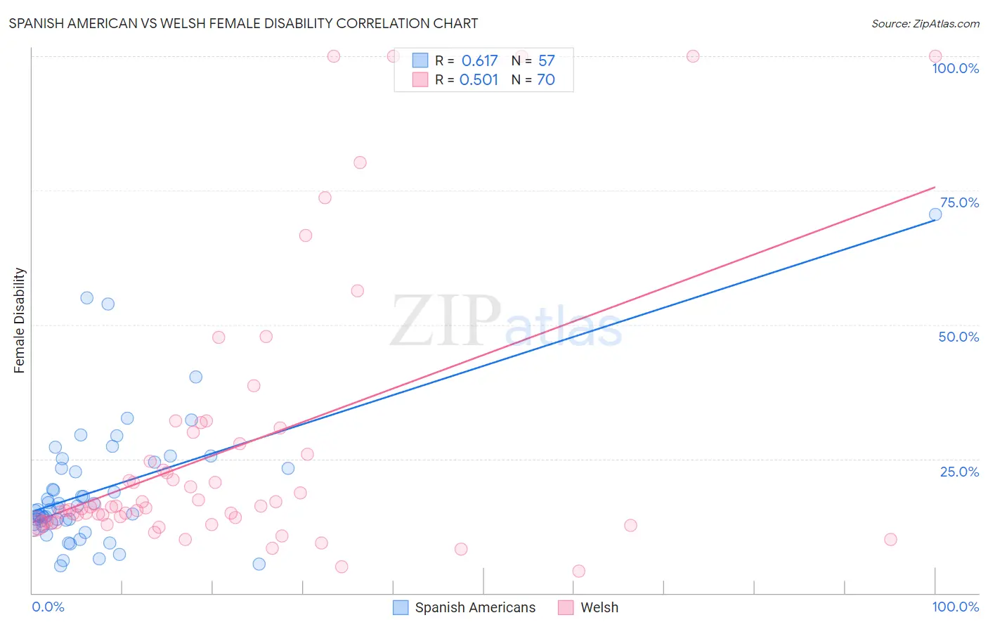Spanish American vs Welsh Female Disability