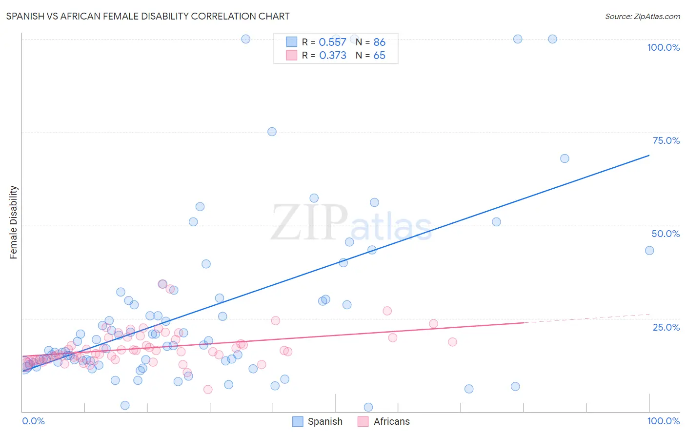 Spanish vs African Female Disability