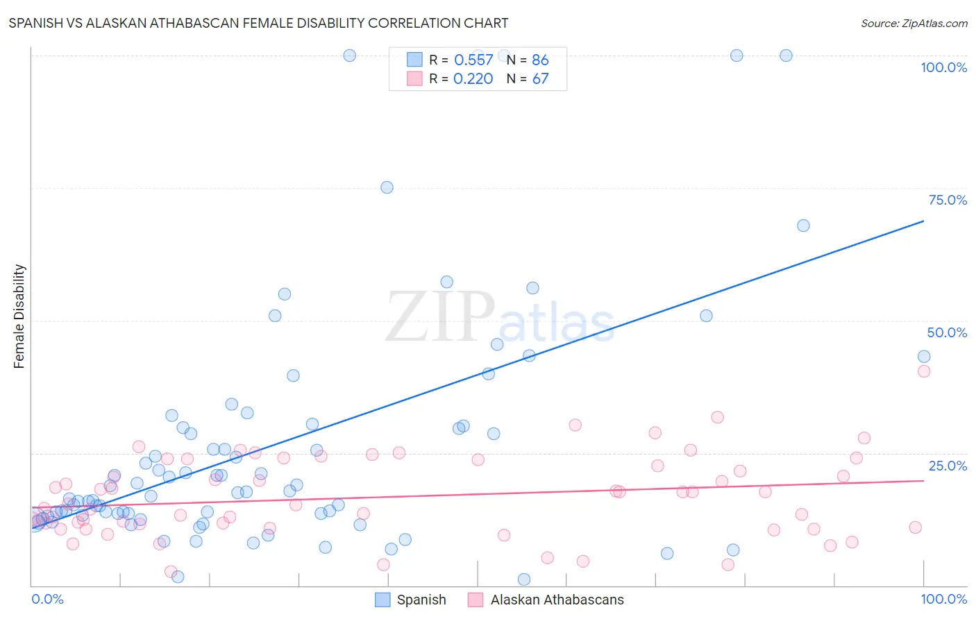 Spanish vs Alaskan Athabascan Female Disability