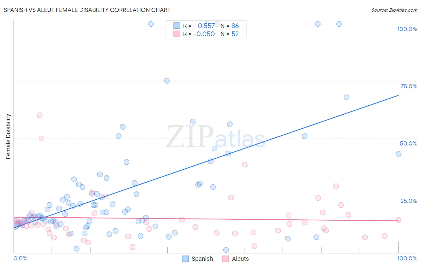 Spanish vs Aleut Female Disability
