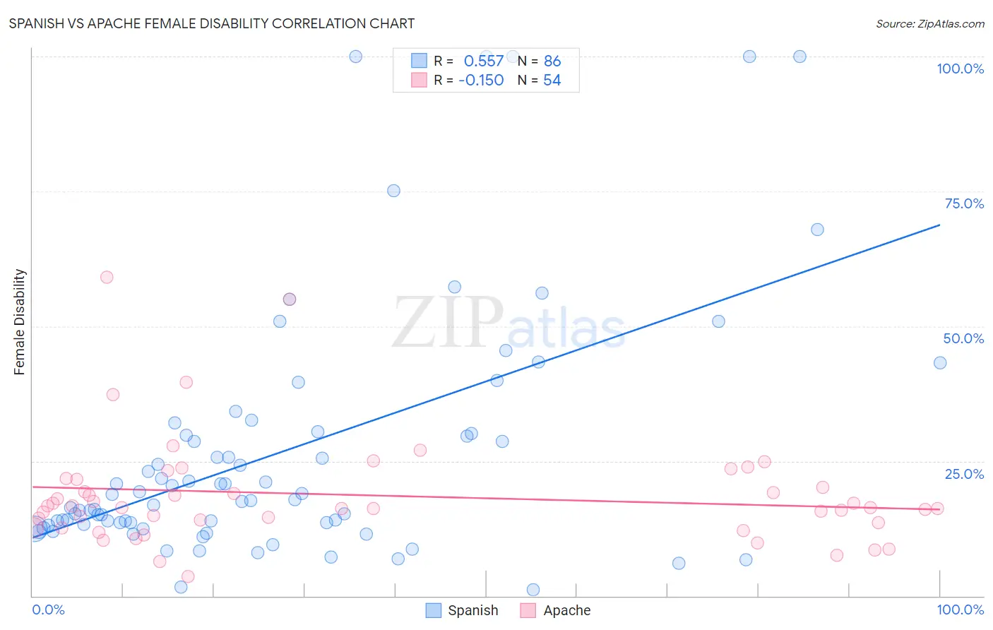Spanish vs Apache Female Disability