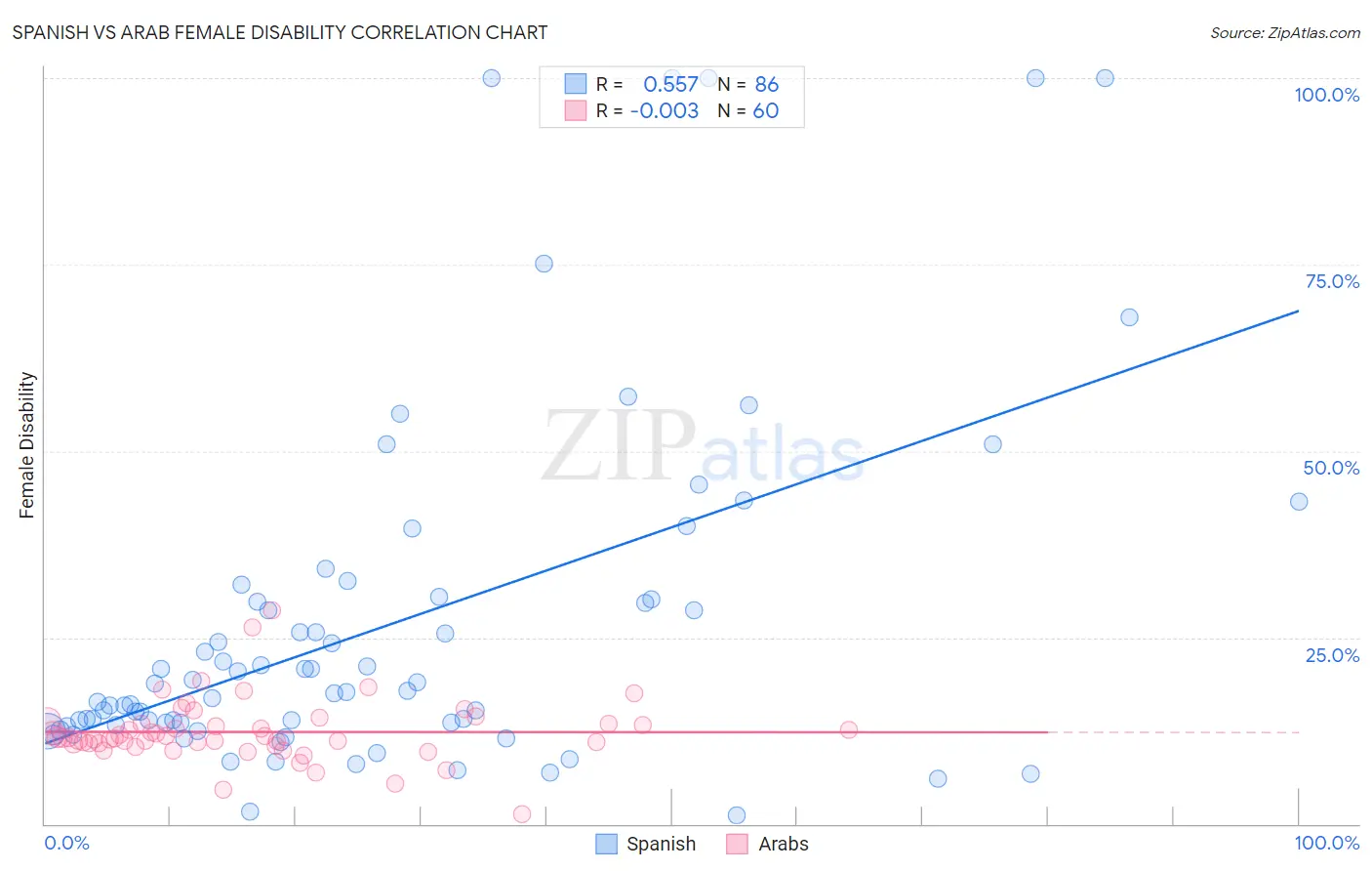Spanish vs Arab Female Disability