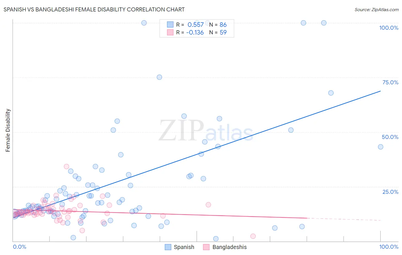 Spanish vs Bangladeshi Female Disability