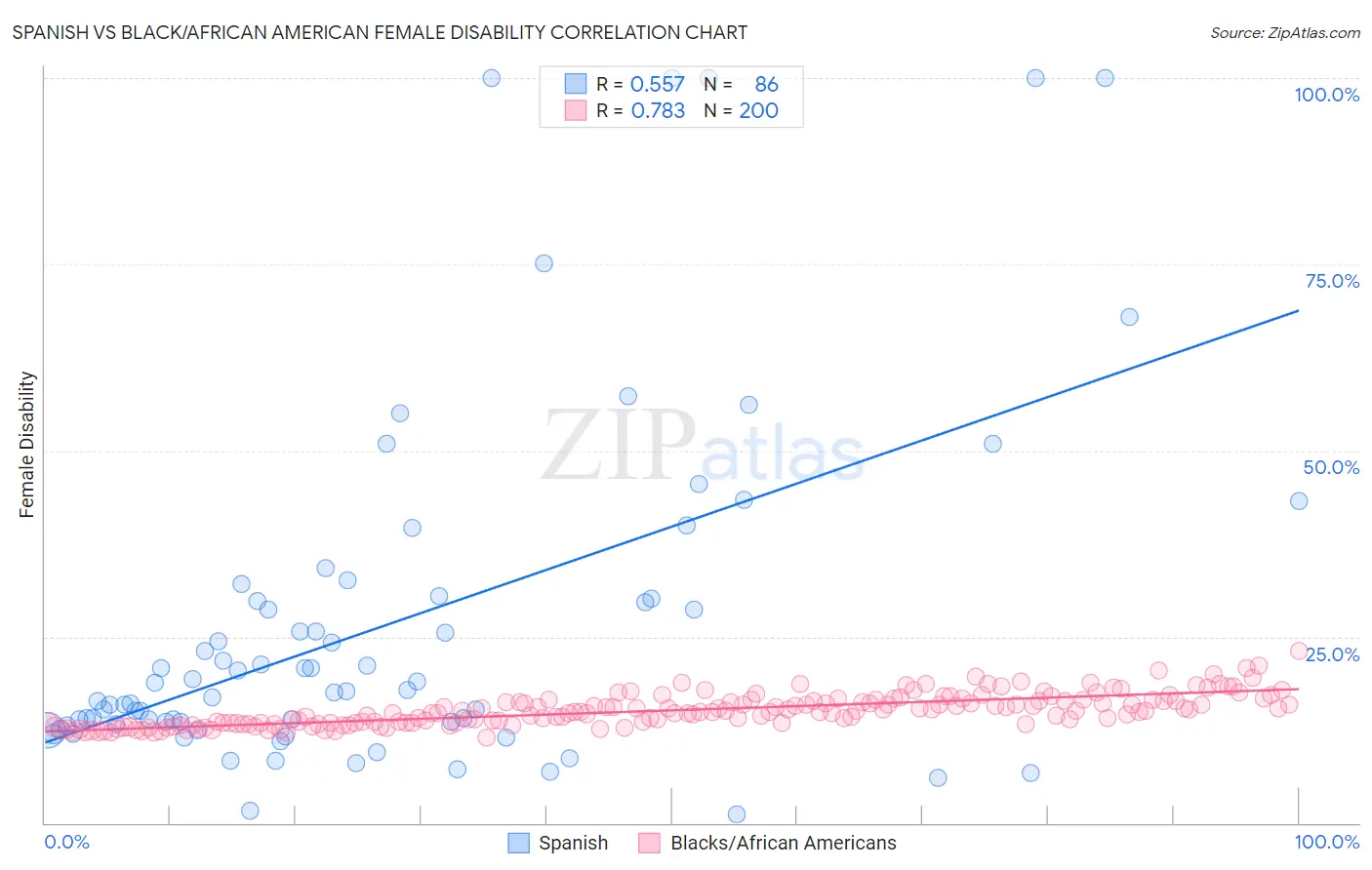 Spanish vs Black/African American Female Disability