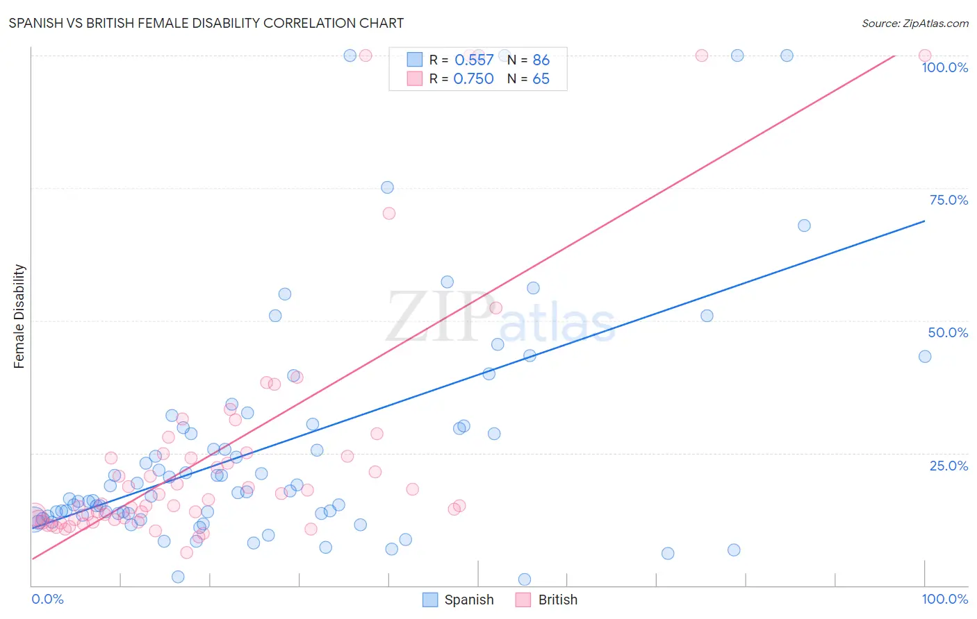 Spanish vs British Female Disability