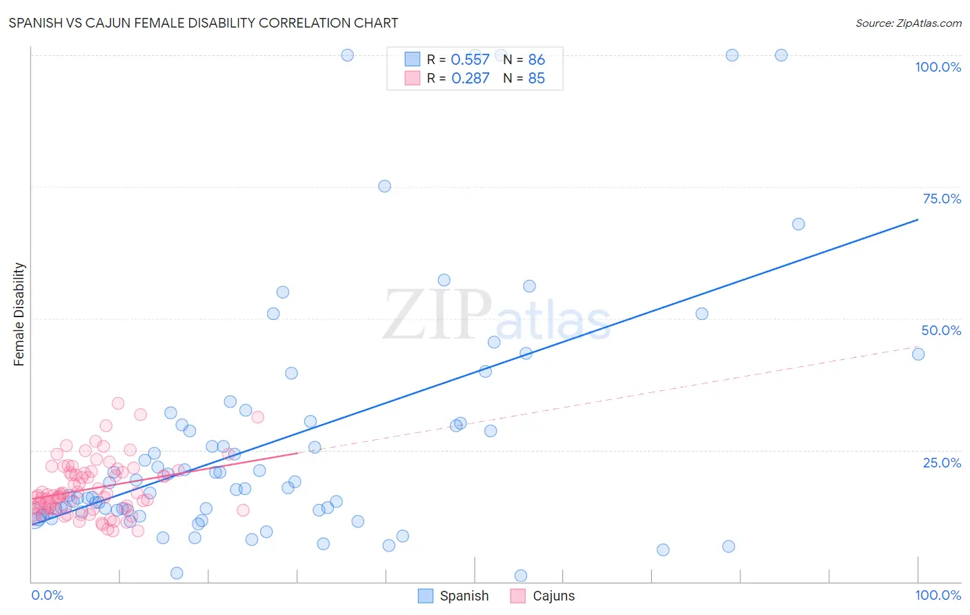 Spanish vs Cajun Female Disability