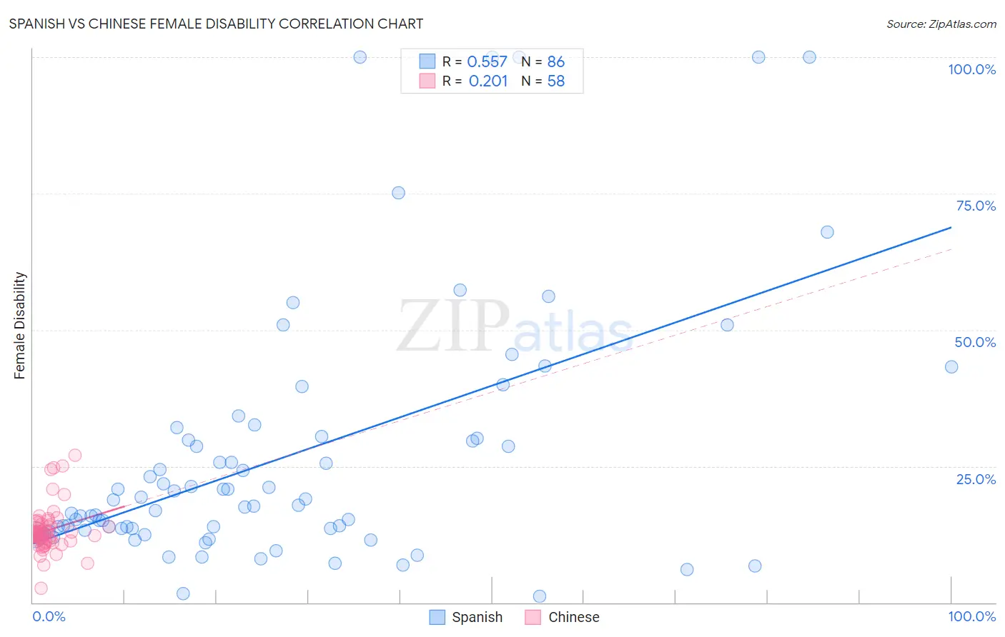 Spanish vs Chinese Female Disability