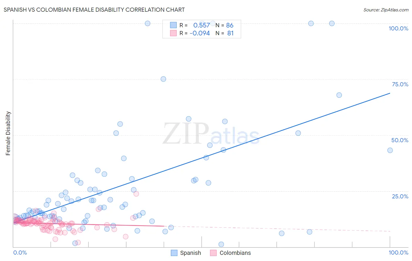 Spanish vs Colombian Female Disability