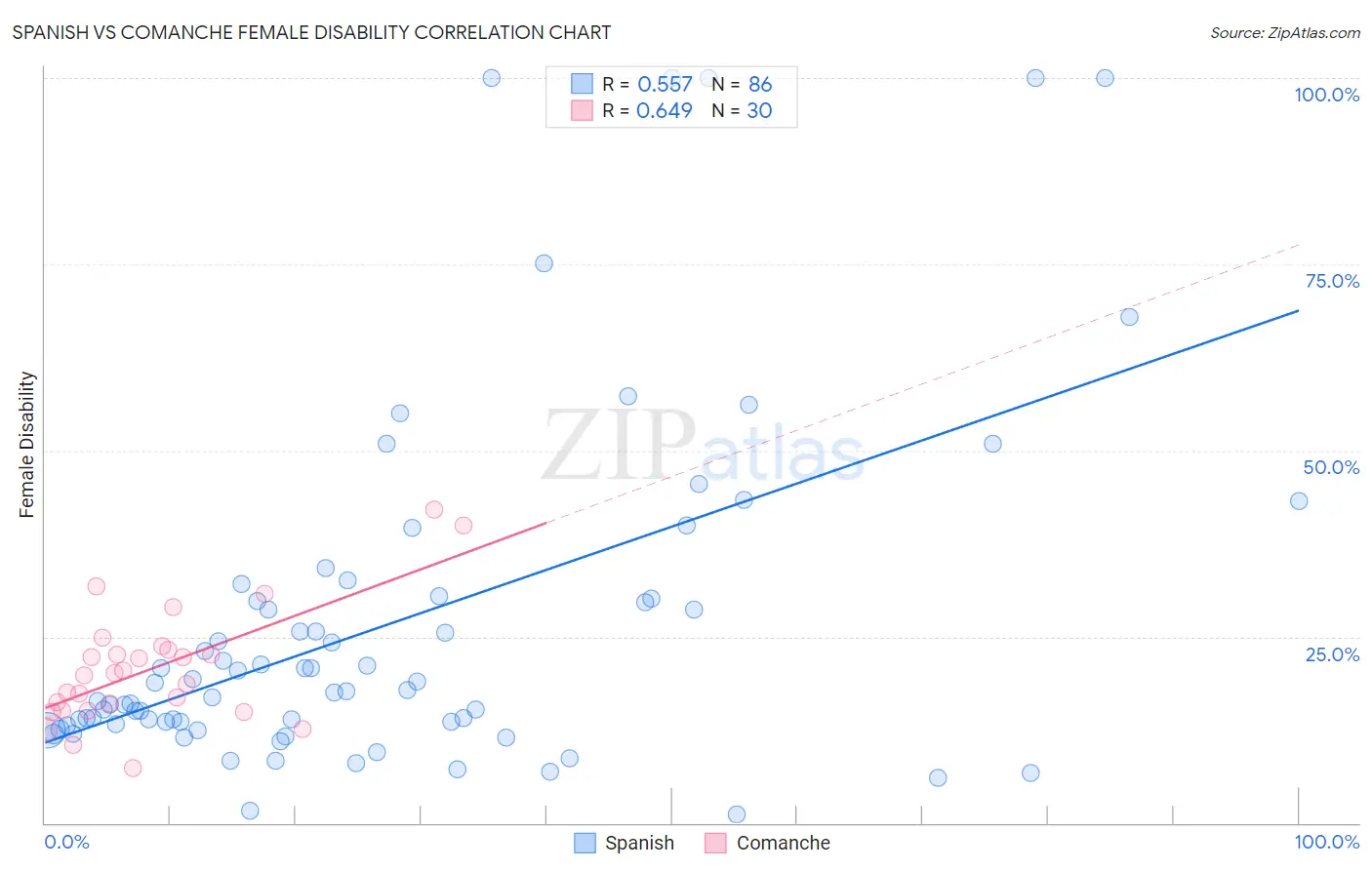 Spanish vs Comanche Female Disability
