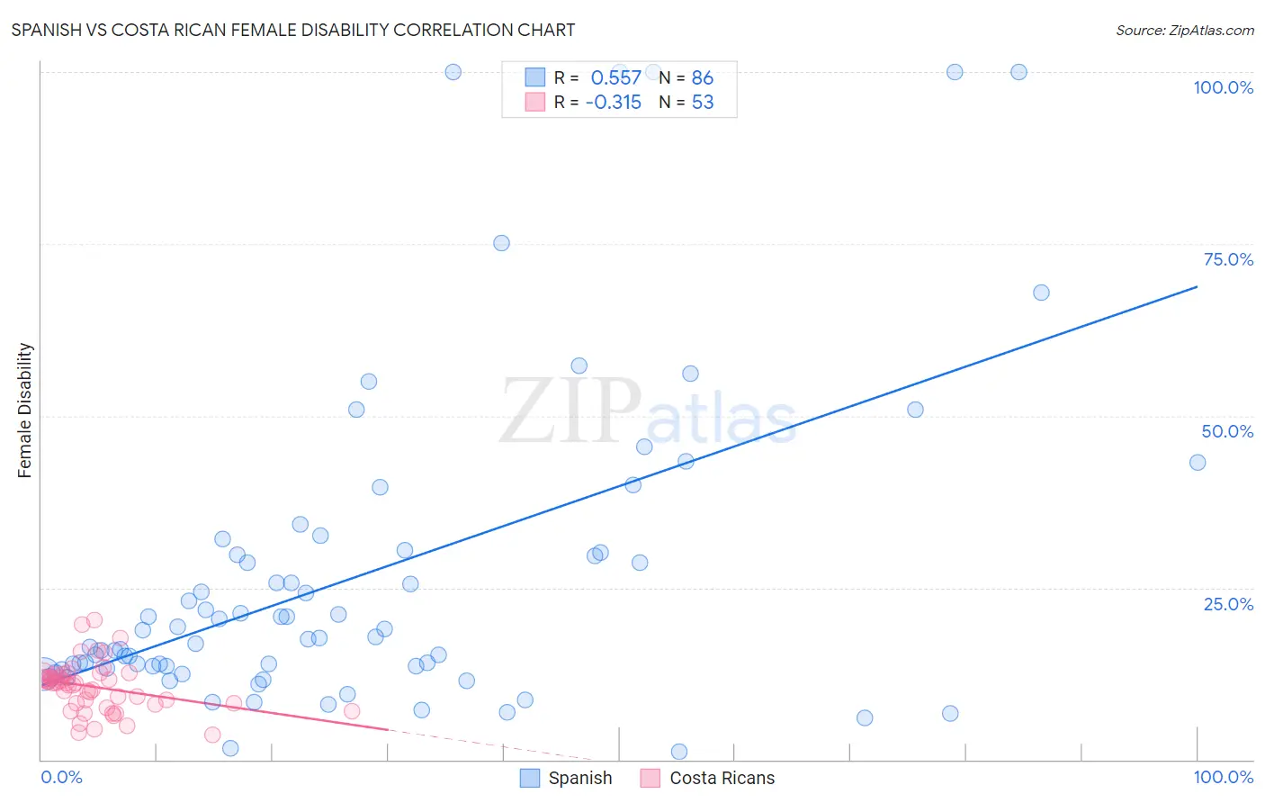 Spanish vs Costa Rican Female Disability