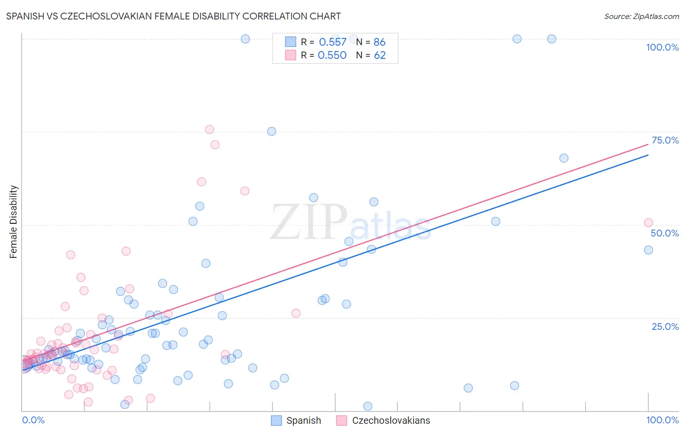 Spanish vs Czechoslovakian Female Disability