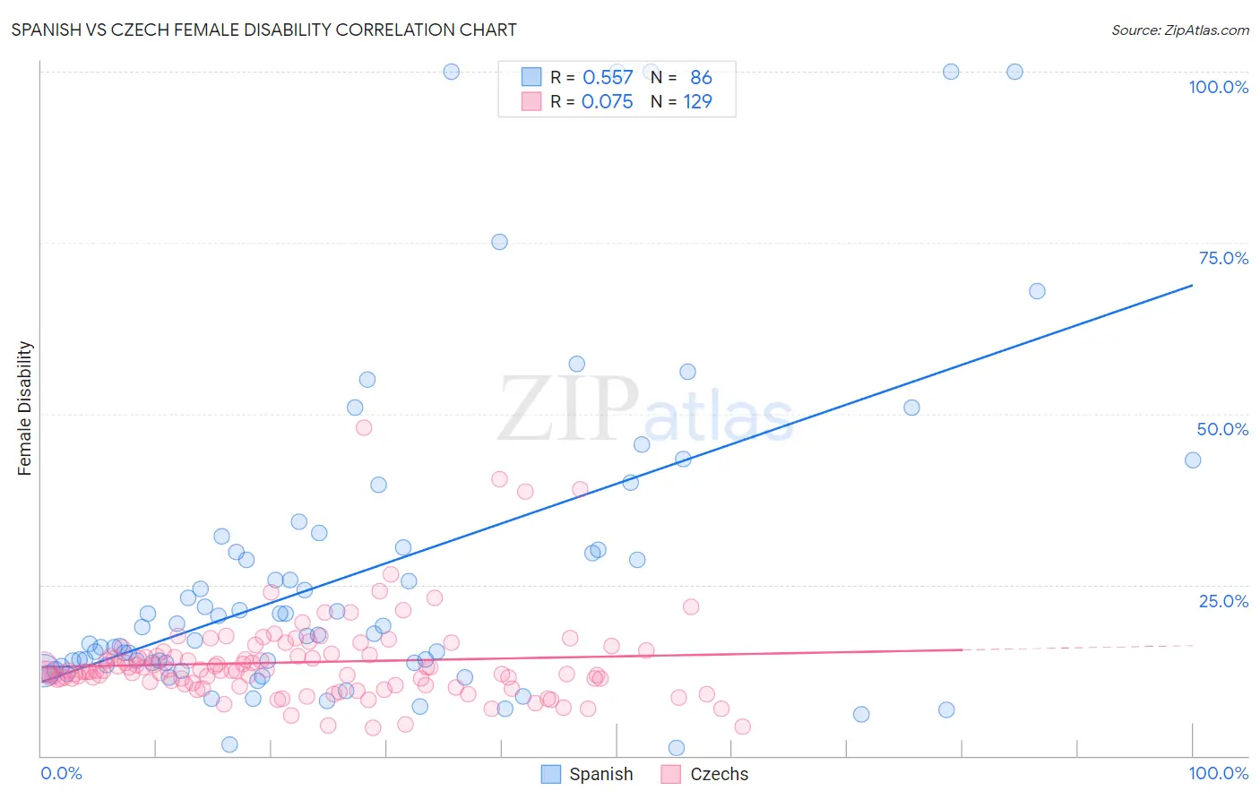 Spanish vs Czech Female Disability
