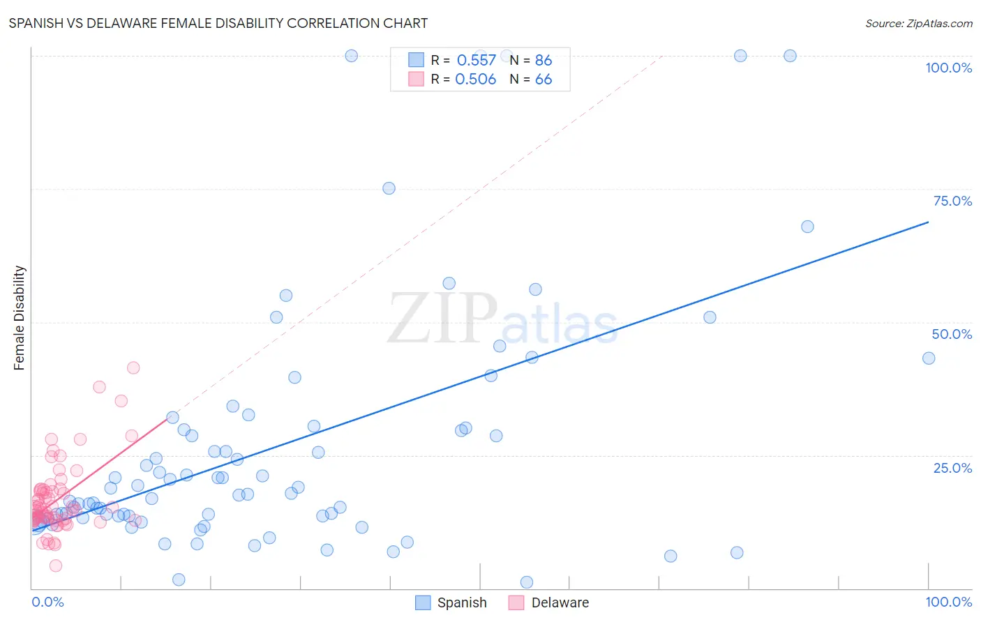 Spanish vs Delaware Female Disability