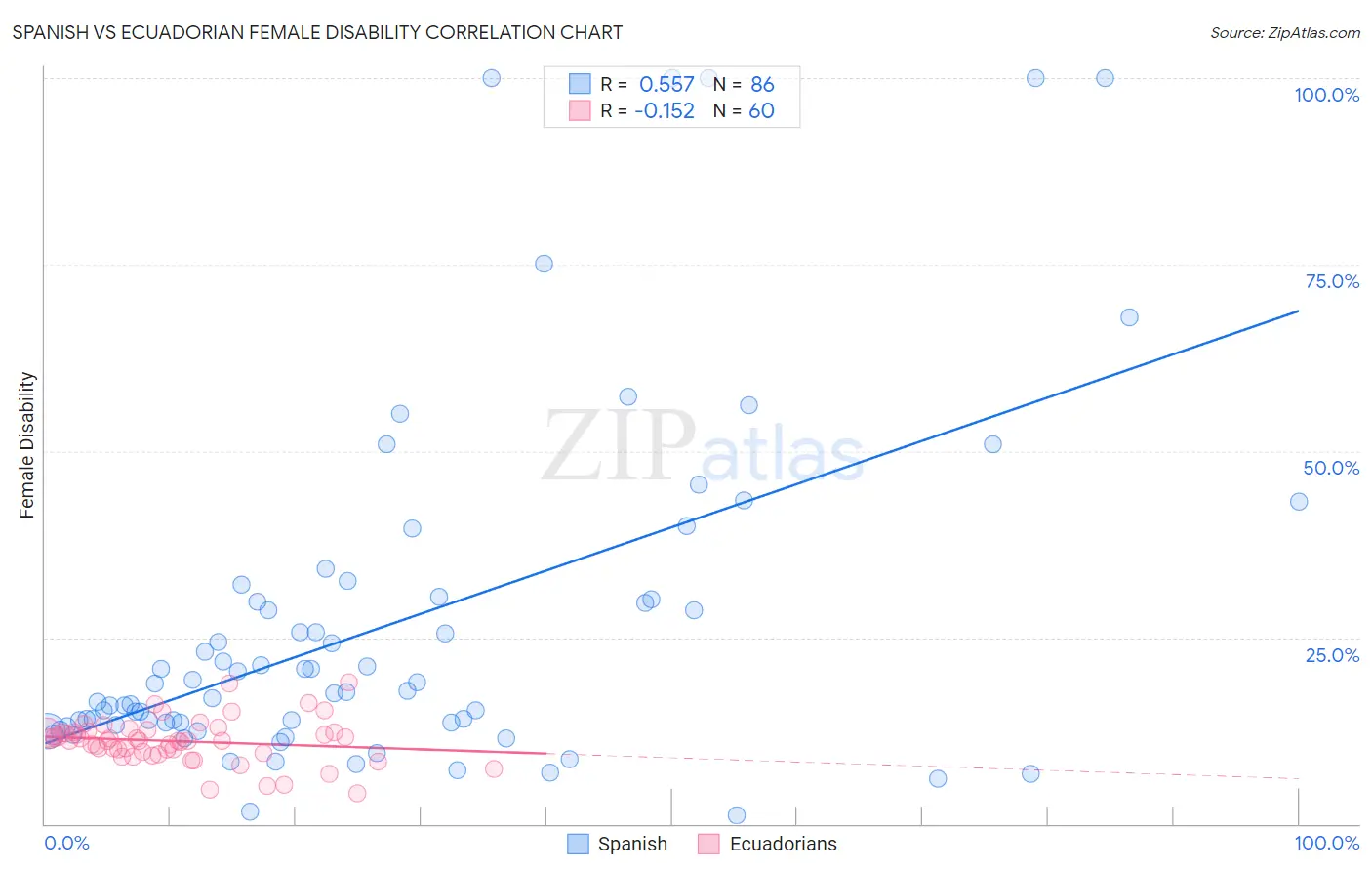 Spanish vs Ecuadorian Female Disability