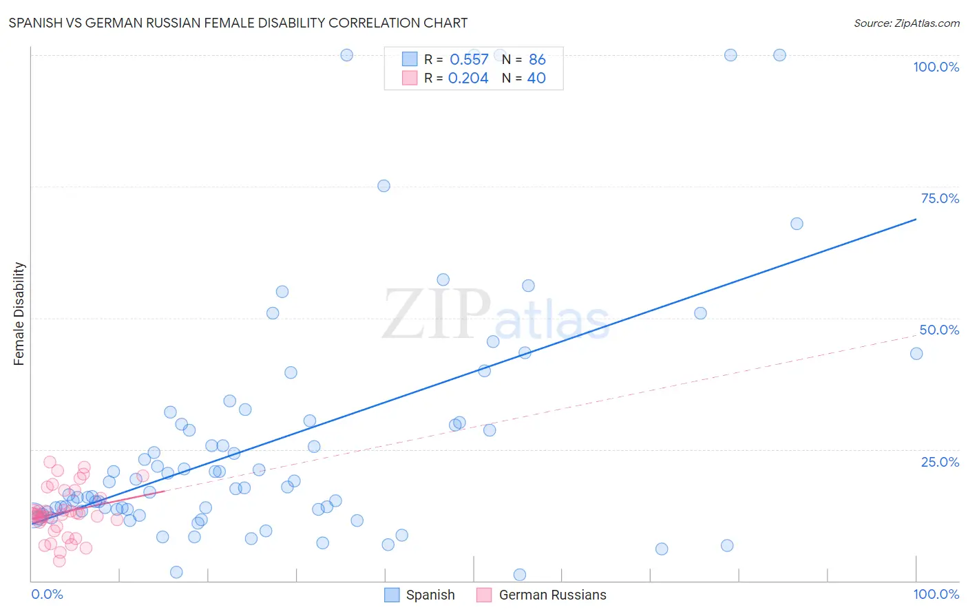 Spanish vs German Russian Female Disability