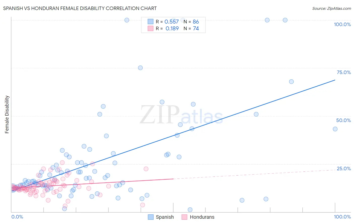 Spanish vs Honduran Female Disability