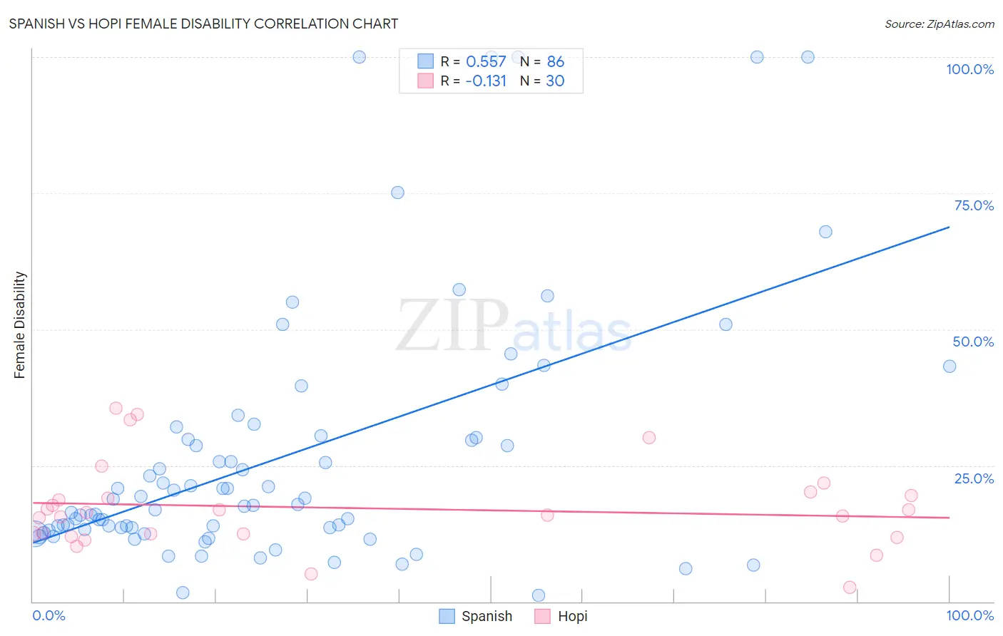 Spanish vs Hopi Female Disability