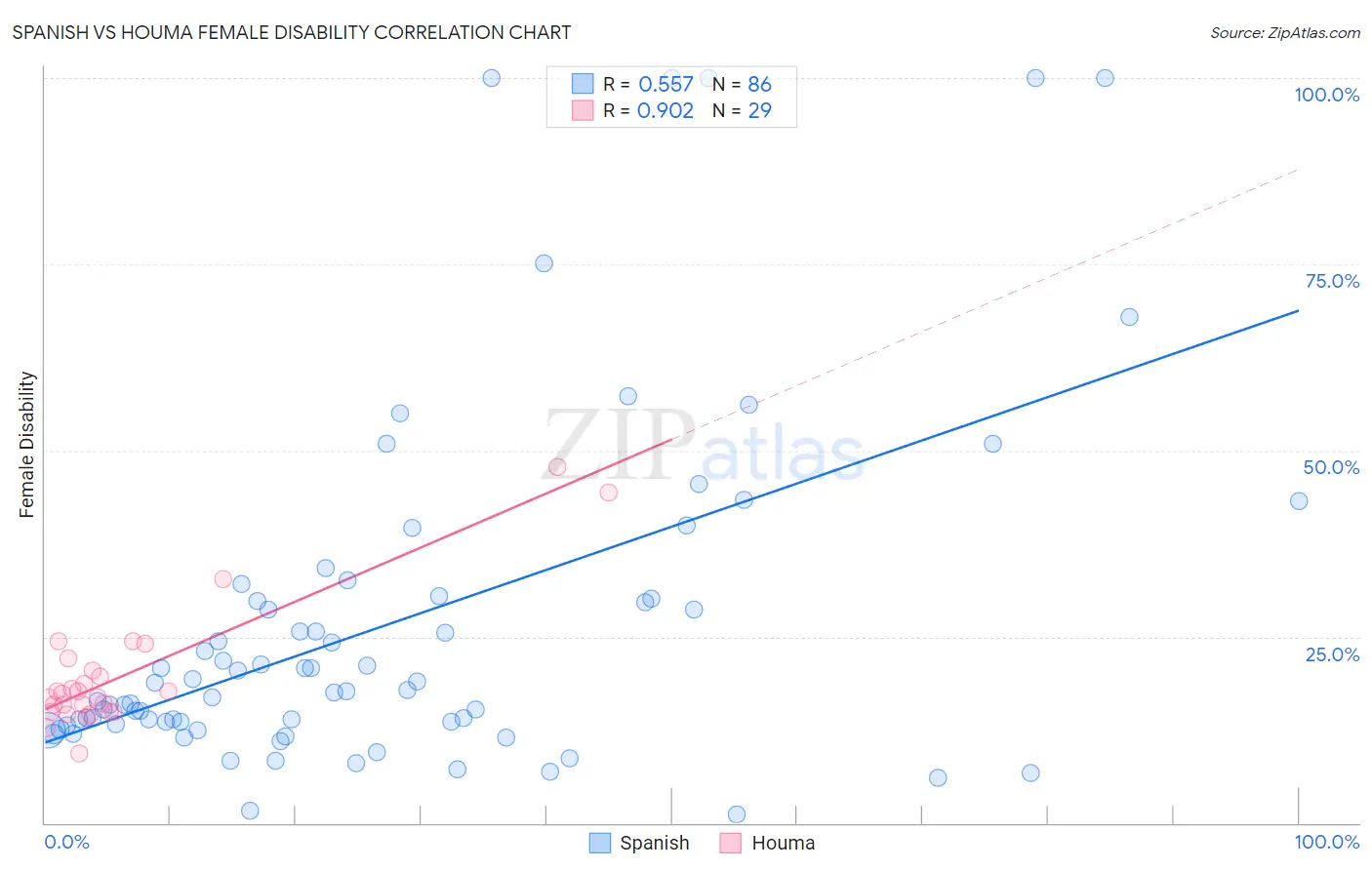 Spanish vs Houma Female Disability