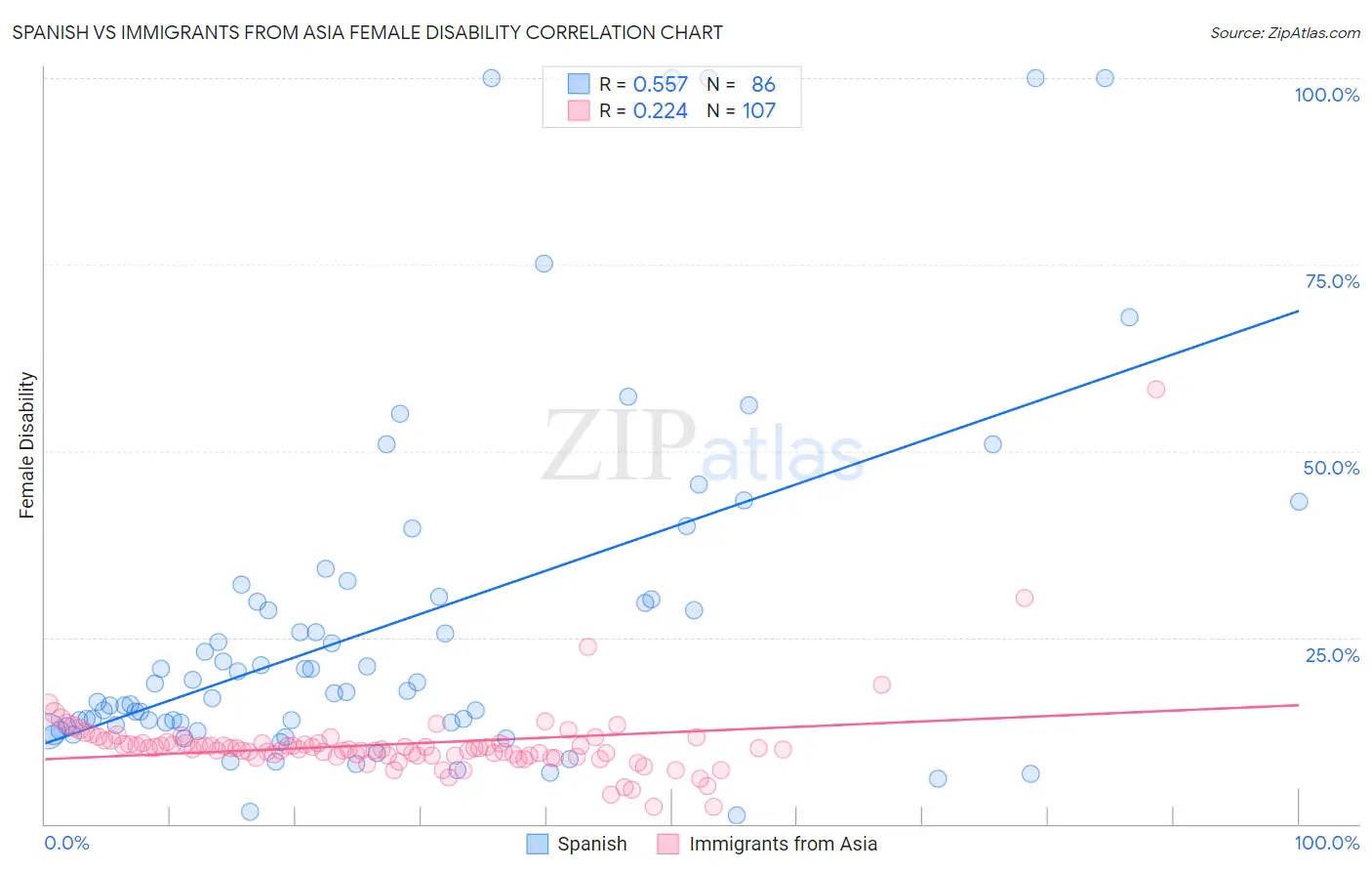 Spanish vs Immigrants from Asia Female Disability