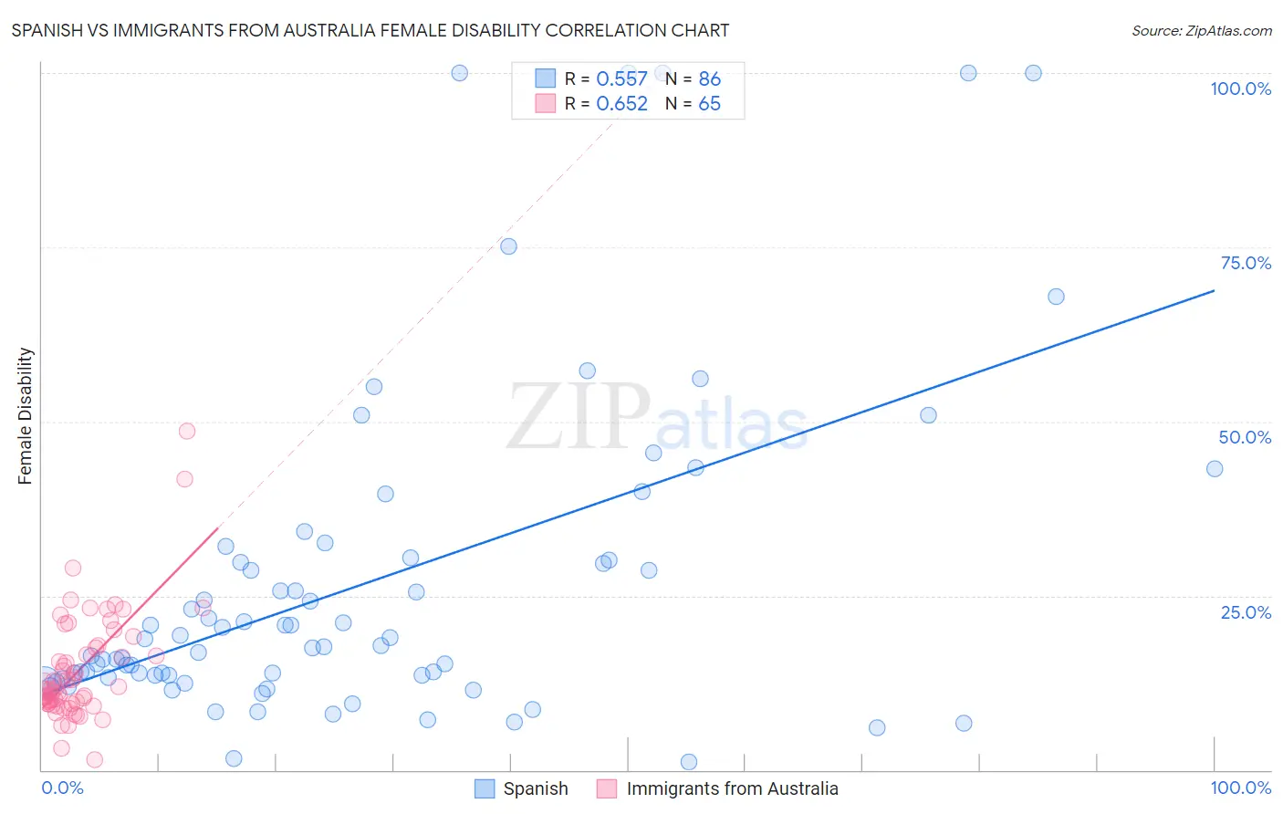 Spanish vs Immigrants from Australia Female Disability