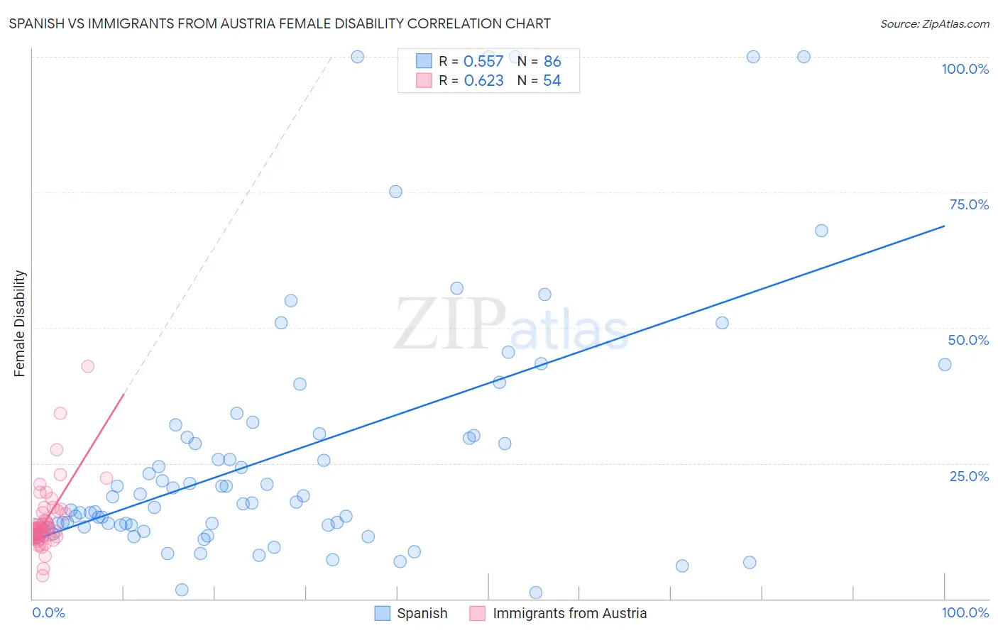 Spanish vs Immigrants from Austria Female Disability