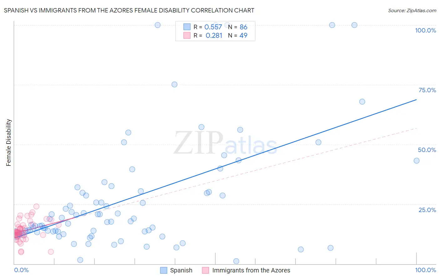 Spanish vs Immigrants from the Azores Female Disability