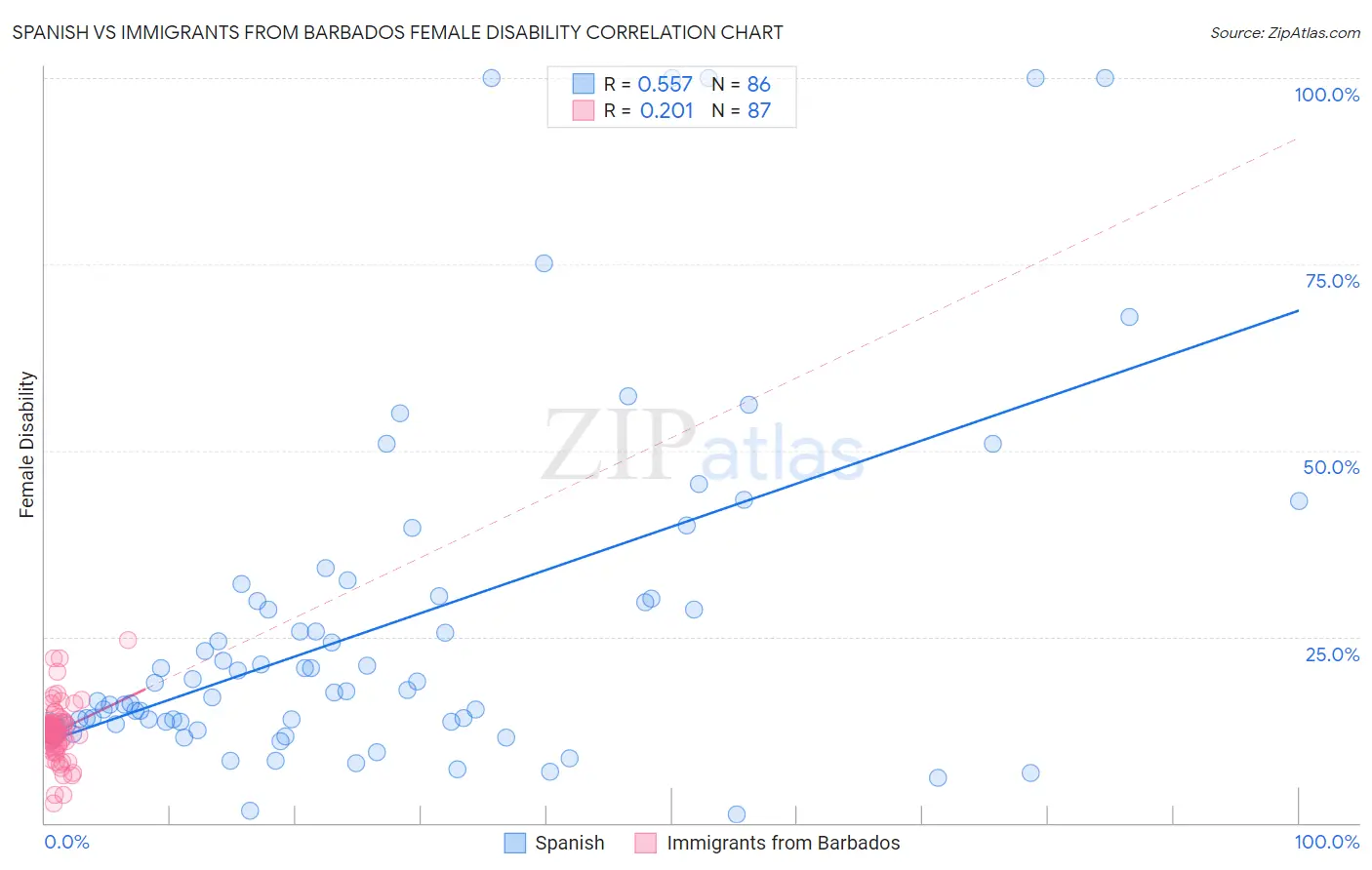 Spanish vs Immigrants from Barbados Female Disability