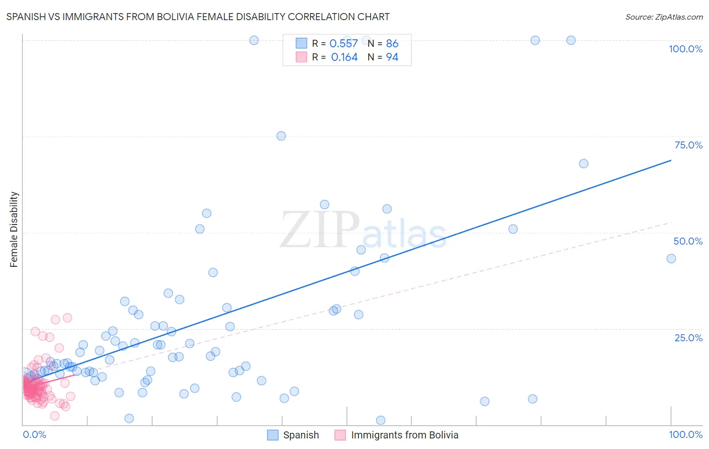 Spanish vs Immigrants from Bolivia Female Disability