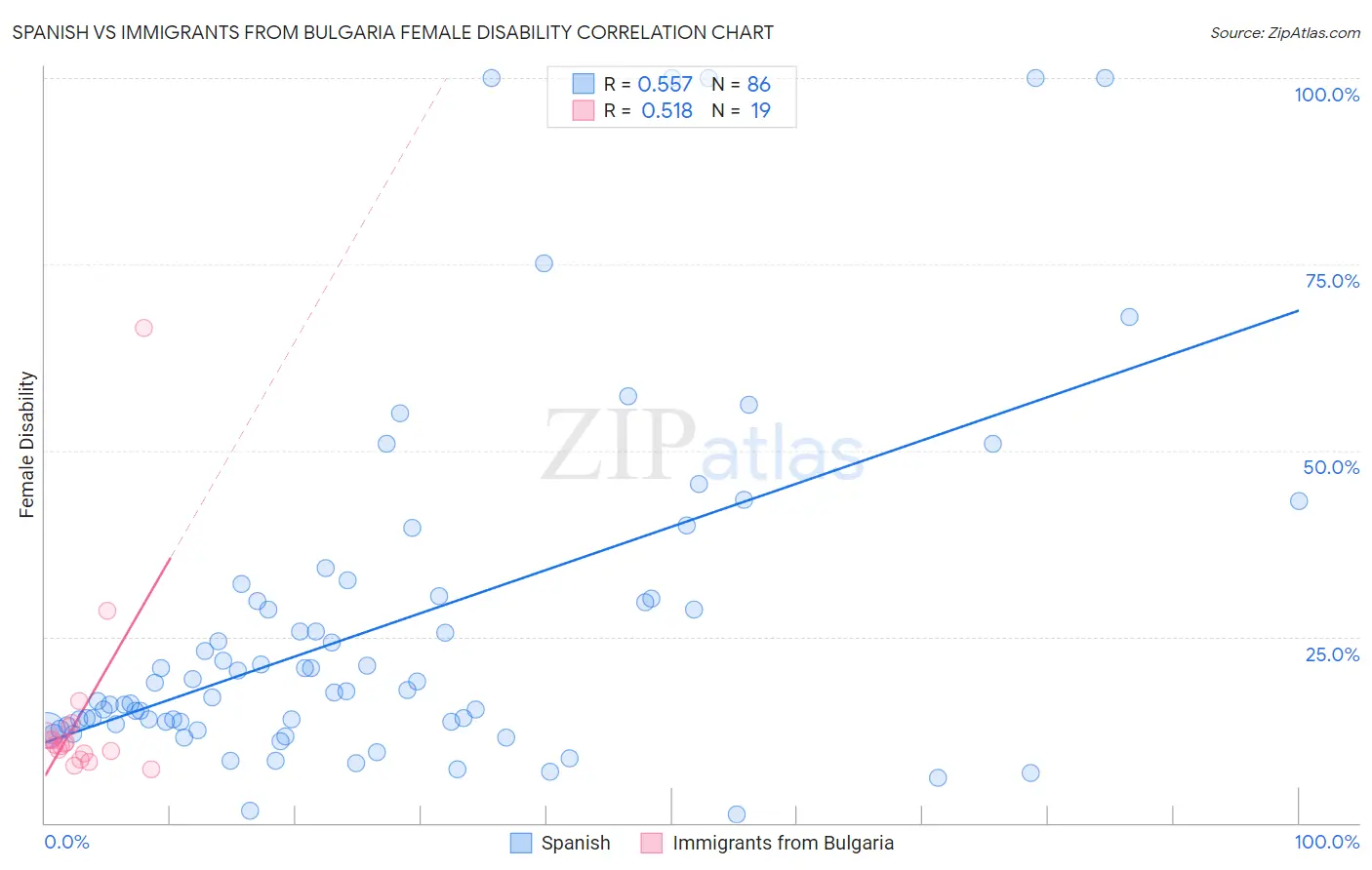 Spanish vs Immigrants from Bulgaria Female Disability