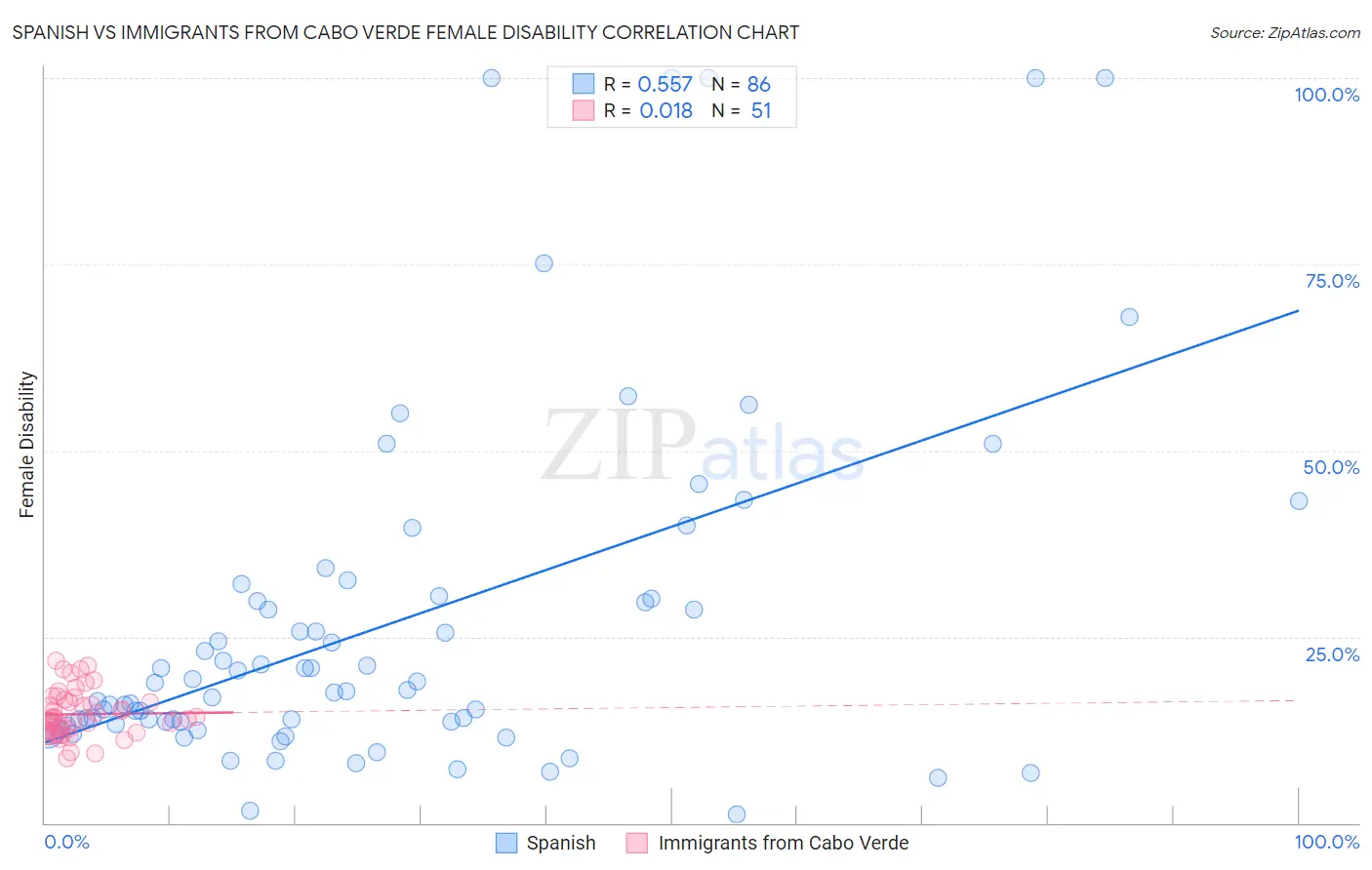 Spanish vs Immigrants from Cabo Verde Female Disability