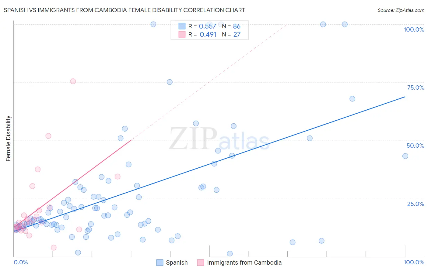 Spanish vs Immigrants from Cambodia Female Disability