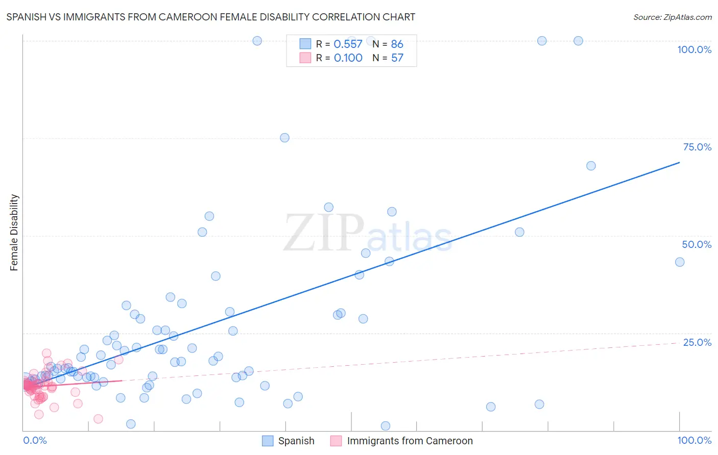 Spanish vs Immigrants from Cameroon Female Disability