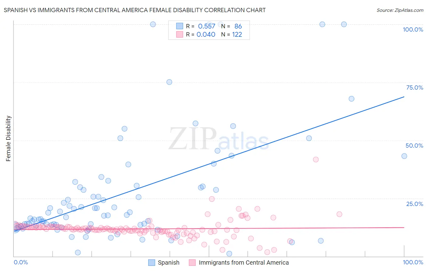 Spanish vs Immigrants from Central America Female Disability