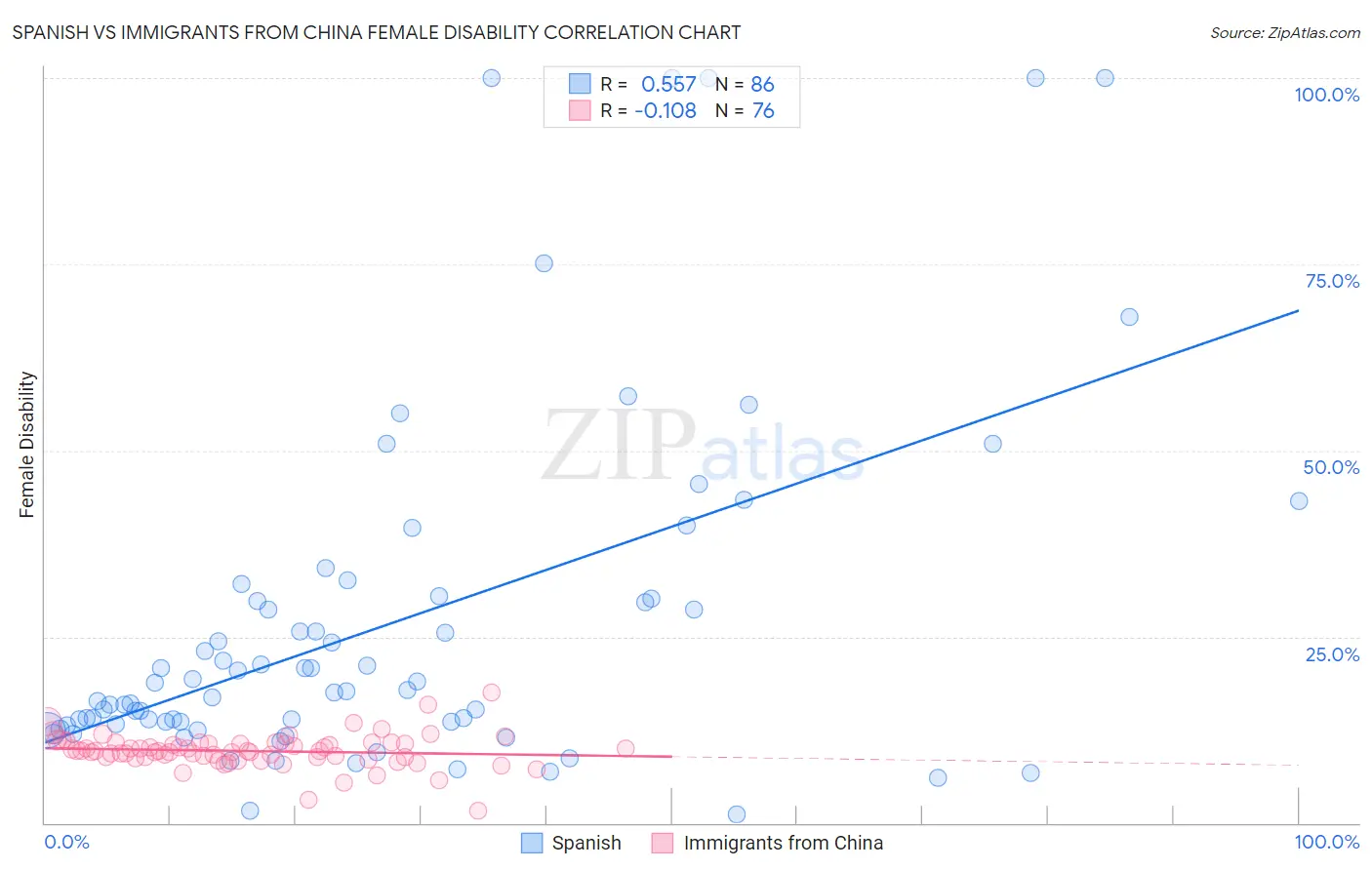 Spanish vs Immigrants from China Female Disability