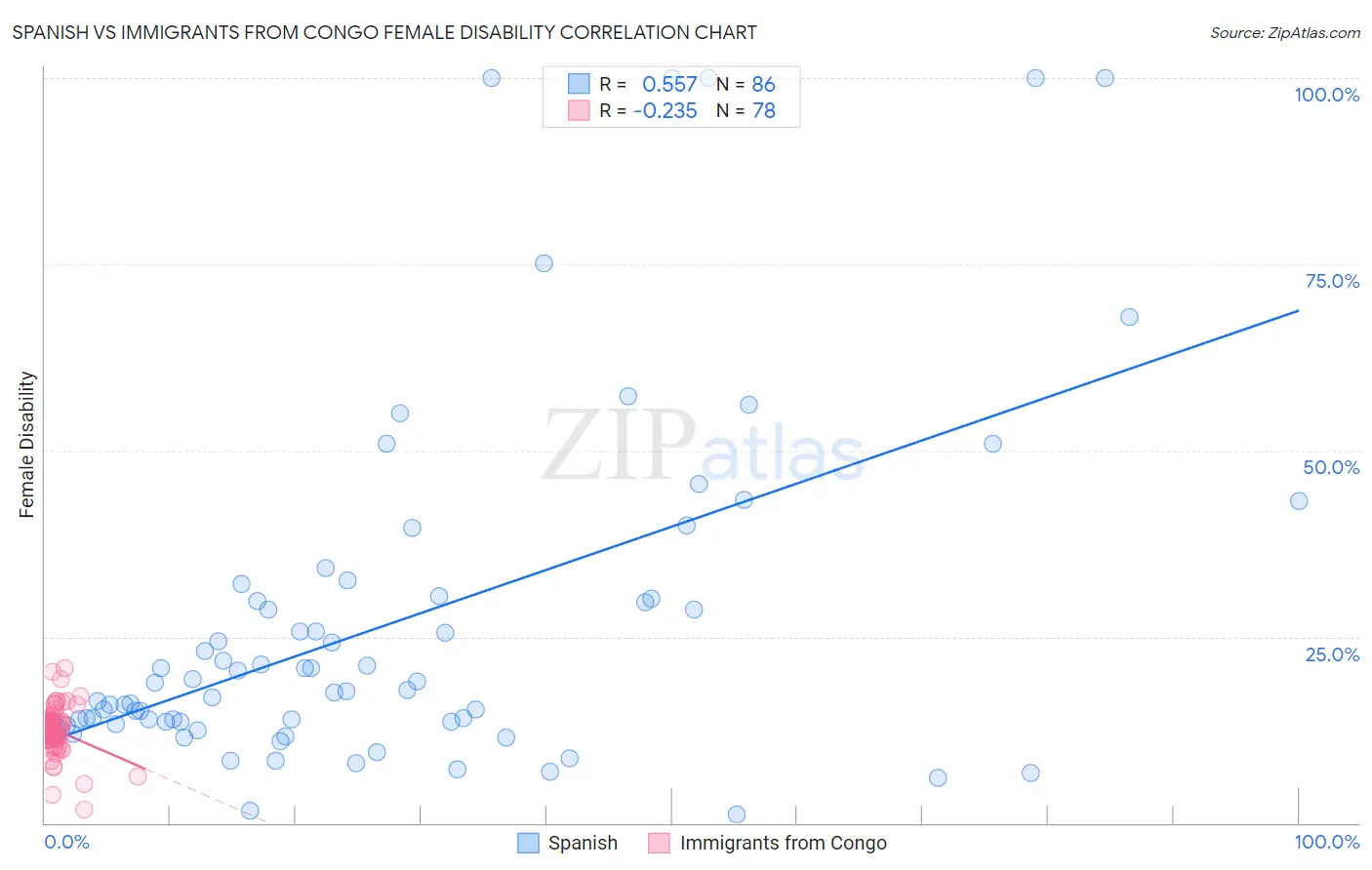 Spanish vs Immigrants from Congo Female Disability