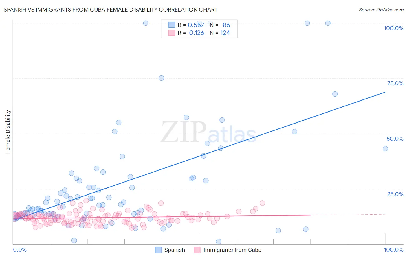 Spanish vs Immigrants from Cuba Female Disability